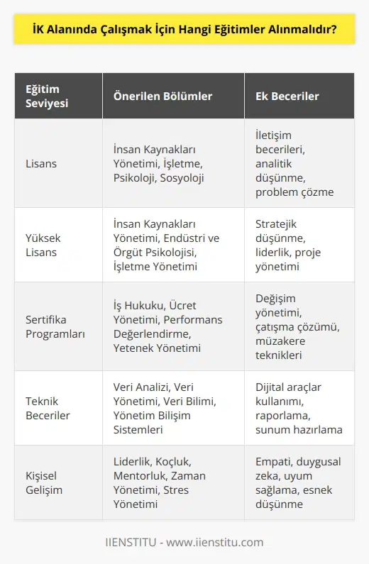 İK alanında çalışmak için, ilgili alanda lisans veya yüksek lisans eğitimleri almak gerekmektedir. Bunun yanı sıra, işletme yönetimi, , veri yönetimi, veri analizi, veri tabanı yönetimi, veri bilimi, e-ticaret, , kurumsal yönetim, kriz yönetimi, yönetim bilişimi ve dijital strateji gibi alanlarda konuşma, çalışma ve uygulama becerileri de edinmek önemlidir.