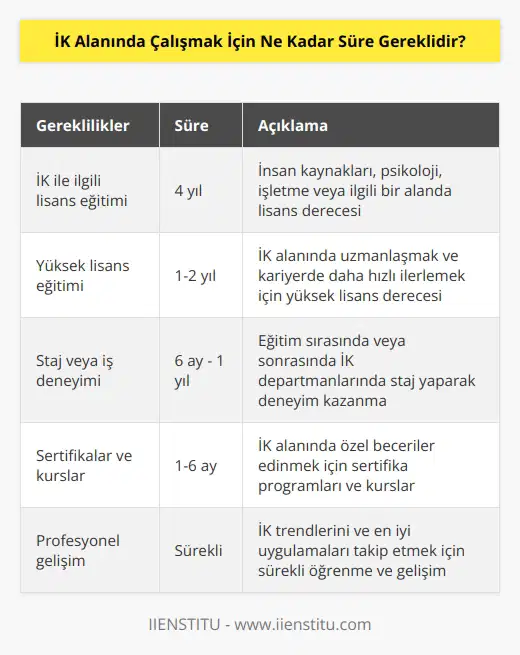 Bu sorunun cevabı, kişinin İK alanında çalışmaya başlamak için kaç süre gerektiği ile ilgili olarak, kişinin ne kadar zamanda İK alanında profesyonel olarak çalışmaya başlaması gerektiği arasında önemli bir fark vardır. Her kişinin İK alanında çalışmaya başlaması için farklı süre gerektiği söylenebilir. Bir kişinin İK alanında profesyonel olarak çalışmaya başlaması için, özellikle İK ile ilgili bir lisans veya üst seviyede bir eğitim, en az bir deneyim ve çalışma alanına ait özel bilgi ve beceriler edinmesi gerekebilir.