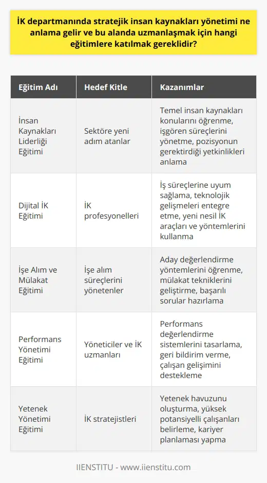 Stratejik İnsan Kaynakları Yönetimi ve Önemi  İK departmanında    (SHRM), işletmelerin uzun vadeli hedeflerine ulaşmalarını sağlayarak   nın yürütülmesi anlamına gelir. Bu süreç, işgücü talebini belirlemek, uygun adayları seçmek ve geliştirmek, işgörenleri değerlendirmek ve performanslarını yönetmek gibi önemli alanları kapsar. Bu konuda uzmanlaşmak için katılmanız gereken eğitimler arasında İnsan Kaynakları   lığı Eğitimi, Dijital İK Eğitimi ve İşe Alım ve    gibi çeşitli programlar bulunmaktadır.  İnsan Kaynakları lığı Eğitimi: Başlangıç Seviyesi  İnsan kaynakları lığı eğitimi, sektöre yeni adım atanlar için temel insan kaynakları konularını sunar. Bu eğitim, işgören süreçlerini,   ni ve diğer görevleri yerine getirme konularını ele alır. Ayrıca, pozisyonun gerektirdiği yetkinlikleri ve işletme içindeki rolünü anlamaya da yardımcı olur.   Dijital İK Eğitimi: Değişen İş Süreçlerine Uyum Sağlamak  Dijital dünyada İK alanının da gelişimini sürdürmesi önem taşımaktadır. Dijital İK eğitimi, departmanın iş süreçlerine uyum sağlaması ve teknolojik gelişmeleri entegre etmesi için gereken bilgileri sunar. Bu eğitim sayesinde, yeni nesil İK araçları ve yöntemlerinin kullanılması konusunda uzmanlaşabilirsiniz.  İşe Alım ve Mülakat Eğitimi: Başarılı Adayları Belirlemek  İşe alım ve mülakat süreçlerinin yönetimi, İK departmanlarının önemli sorumluluklarındandır. Başarılı aday seçimini sağlamak için, İşe Alım ve Mülakat Eğitimi almanız önerilir. Bu eğitim, aday değerlendirme yöntemlerini, mülakat yöntemlerini ve başarılı sorular hazırlamak gibi konuları içermektedir.  Sonuç olarak, İK departmanında , işletmelerin insan kaynakları süreçlerinde uzun vadeli başarı sağlayabilmeleri için önemli bir rol oynamaktadır. Bu alanda uzmanlaşmak için İnsan Kaynakları lığı Eğitimi, Dijital İK Eğitimi ve İşe Alım ve Mülakat Eğitimi gibi temel ve kapsamlı eğitimlere katılmanız faydalı olacaktır.