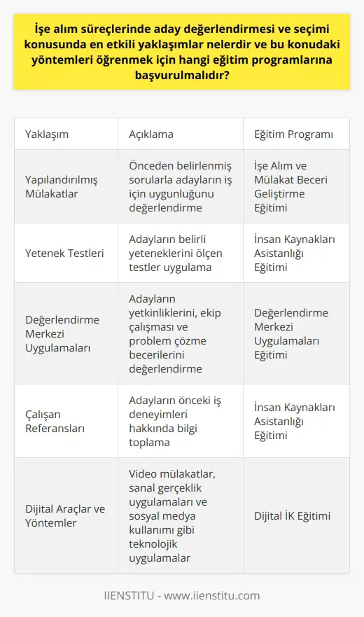 Etkili Aday Değerlendirmesi ve Seçimi için Uygulanabilecek Yaklaşımlar ve Eğitim Programları İşe alım süreçlerinde aday değerlendirmesi ve seçimi, insan kaynakları alanında en önemli konulardan biridir. Bu süreçte etkili yaklaşımlar kullanmak, hem adayların işe uygunluğunu tespit etmekte hem de şirketin insan kaynağı kalitesini artırmada oldukça önemlidir. İşe alım süreçlerinde aday değerlendirmesi ve seçimi konusunda etkili yaklaşımlardan bazıları şunlardır: yapılandırılmış mülakatlar, yetenek testleri, değerlendirme merkezi uygulamaları ve çalışan referanslarıdır. Bu alanlarda bilgi ve beceri sahibi olmak için başvurulabilecek eğitim programları da mevcuttur. Öncelikle, İnsan Kaynakları Asistanlığı eğitimi ile başlanmalıdır. Bu eğitimde temel insan kaynakları uygulamaları, işe alım süreçleri ve aday değerlendirmede kullanılacak yöntemler ele alınır. Bu temel eğitimin ardından, Dijital İK eğitimine başvurularak işe alım süreçlerinde kullanılan dijital araçlar ve yöntemler öğrenilebilir. Dijital İK eğitimi, özellikle mülakat süreçlerinde etkili olan video mülakatlar, sanal gerçeklik uygulamaları ve sosyal medya kullanımı gibi teknolojik uygulamaları kapsar. İşe alım ve mülakat aşamasında başarılı sorular hazırlama ve değerlendirme tekniklerini öğrenmek için İşe Alım ve Mülakat Beceri Geliştirme eğitimine katılınabilir. Bu eğitim, adaylarla etkili iletişim kurma, doğru değerlendirme kriterlerini belirleme ve uygun mülakat süreçlerini yürütme konularında bilgi ve deneyim sunar. Ayrıca, Değerlendirme Merkezi Uygulamaları eğitimi ile adayların yetkinliklerini, ekip çalışması ve problem çözme becerilerini değerlendirmeye yönelik yöntemler öğrenilebilir. Sonuç olarak, insan kaynakları alanında başarılı bir kariyer hedefleyenler için işe alım süreçlerinde aday değerlendirmesi ve seçimi konusunda öncelikli olarak İnsan Kaynakları Asistanlığı eğitimine başvurmalı ve sonrasında ise diğer ileri düzey eğitim programlarını takip etmelidirler. Bu sayede, adayların işe uygunluğunu doğru bir şekilde değerlendirebilme ve şirkete katkıda bulunacak en iyi adayları seçme becerisine sahip olabileceklerdir.