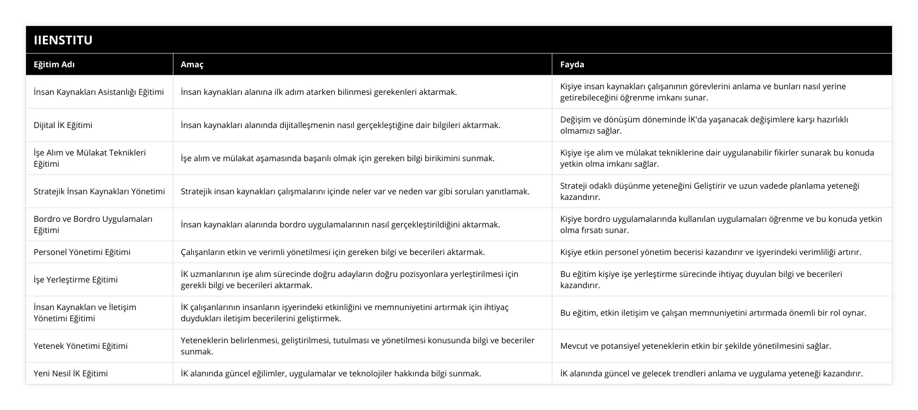 İnsan Kaynakları Asistanlığı Eğitimi, İnsan kaynakları alanına ilk adım atarken bilinmesi gerekenleri aktarmak, Kişiye insan kaynakları çalışanının görevlerini anlama ve bunları nasıl yerine getirebileceğini öğrenme imkanı sunar, Dijital İK Eğitimi, İnsan kaynakları alanında dijitalleşmenin nasıl gerçekleştiğine dair bilgileri aktarmak, Değişim ve dönüşüm döneminde İK'da yaşanacak değişimlere karşı hazırlıklı olmamızı sağlar, İşe Alım ve Mülakat Teknikleri Eğitimi, İşe alım ve mülakat aşamasında başarılı olmak için gereken bilgi birikimini sunmak, Kişiye işe alım ve mülakat tekniklerine dair uygulanabilir fikirler sunarak bu konuda yetkin olma imkanı sağlar, Stratejik İnsan Kaynakları Yönetimi, Stratejik insan kaynakları çalışmalarını içinde neler var ve neden var gibi soruları yanıtlamak, Strateji odaklı düşünme yeteneğini Geliştirir ve uzun vadede planlama yeteneği kazandırır, Bordro ve Bordro Uygulamaları Eğitimi, İnsan kaynakları alanında bordro uygulamalarının nasıl gerçekleştirildiğini aktarmak, Kişiye bordro uygulamalarında kullanılan uygulamaları öğrenme ve bu konuda yetkin olma fırsatı sunar, Personel Yönetimi Eğitimi, Çalışanların etkin ve verimli yönetilmesi için gereken bilgi ve becerileri aktarmak, Kişiye etkin personel yönetim becerisi kazandırır ve işyerindeki verimliliği artırır, İşe Yerleştirme Eğitimi, İK uzmanlarının işe alım sürecinde doğru adayların doğru pozisyonlara yerleştirilmesi için gerekli bilgi ve becerileri aktarmak, Bu eğitim kişiye işe yerleştirme sürecinde ihtiyaç duyulan bilgi ve becerileri kazandırır, İnsan Kaynakları ve İletişim Yönetimi Eğitimi, İK çalışanlarının insanların işyerindeki etkinliğini ve memnuniyetini artırmak için ihtiyaç duydukları iletişim becerilerini geliştirmek, Bu eğitim, etkin iletişim ve çalışan memnuniyetini artırmada önemli bir rol oynar, Yetenek Yönetimi Eğitimi, Yeteneklerin belirlenmesi, geliştirilmesi, tutulması ve yönetilmesi konusunda bilgi ve beceriler sunmak, Mevcut ve potansiyel yeteneklerin etkin bir şekilde yönetilmesini sağlar, Yeni Nesil İK Eğitimi, İK alanında güncel eğilimler, uygulamalar ve teknolojiler hakkında bilgi sunmak, İK alanında güncel ve gelecek trendleri anlama ve uygulama yeteneği kazandırır