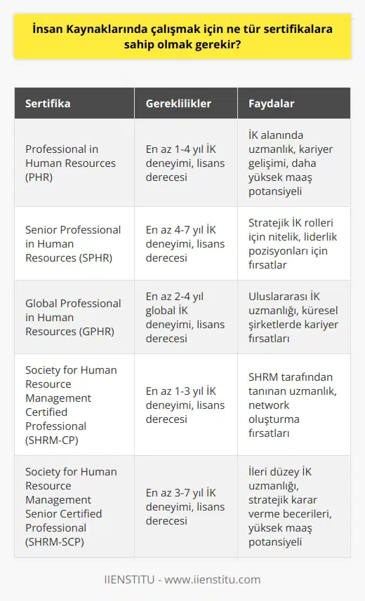 Bu, sektöre ve bölgeye bağlı olarak değişebilir. Bazı durumlarda, sadece lisans veya yüksek lisans derecesi gerekebilir, ancak çoğu durumda, insan kaynakları uzmanı olarak çalışmak için ayrıca HR belgeleri veya sertifikaları almak gerekir. Örneğin, Professional in Human Resources (PHR) veya Senior Professional in Human Resources (SPHR) sertifikaları almak için, bir insan kaynakları uzmanı olarak çalışmak için özel bir eğitim almak veya belirli bir süre boyunca insan kaynakları alanında deneyim kazanmak gerekebilir. Bazı durumlarda, ayrıca bir veya iki yıllık bir eğitim programını tamamlayarak bir HR Sertifikası almak da gerekebilir.