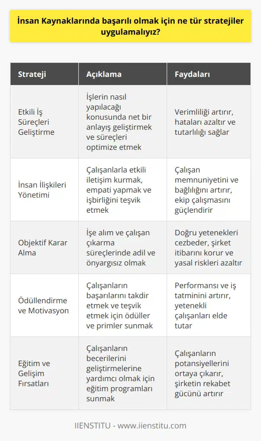 1. İşlerin nasıl yapılacağı konusunda iyi bir anlayış geliştirmek. 2. İnsan ilişkileri yönetiminde iyi olmak. 3. İşe alım ve çalışan çıkarmada objektif kararlar almak. 4. Çalışanların motivasyonunu ve başarıyı arttırmak için ödüller ve primler uygulamak. 5.   ni geliştirmek için eğitimler vermek. 6. Yönetim ve çalışanlar arasındaki iletişimi geliştirmek. 7. Çalışanların maksimum performansını sağlamak için uygun çalışma ortamı sağlamak. 8. Çalışanların yaratıcılıklarını desteklemek.  9. İşe alım ve çalışan çıkarma sürecinde adil olmak. 10. Yönetim ve çalışanlar arasında güven kurmak.