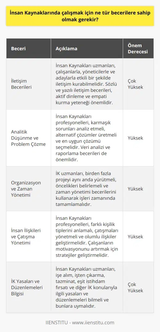 İnsan Kaynaklarında çalışmak için, insanları değerlendirmek, özellikle de iş aramak, yönetmek, seçmek, eğitmek ve geliştirmek için gerekli olan niteliklerin yanı sıra, etkili iletişim, , karar verme ve problem çözme becerileri gereklidir. Ayrıca, insanların motivasyonunu arttırmak, çatışmaları çözmek ve kuralları uygulamak gibi konularda da bilgi ve deneyim gerekir.