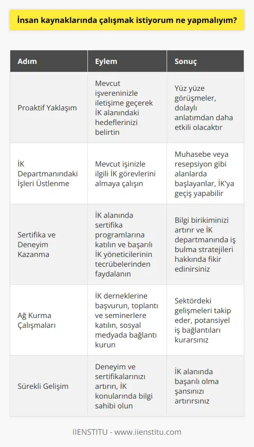 İnsan Kaynakları Alanında Kariyer Yapma Hedefi  İnsan kaynaklarında çalışmak istiyorsanız, öncelikle proaktif bir yaklaşımla harekete geçmelisiniz. Bu bağlamda, mevcut işvereninizle iletişime geçerek insan kaynakları alanında kariyer hedefinizi belirtmek önemlidir. Yüz yüze yapılan görüşmeler, dolaylı yoldan anlatmaktan daha etkili olacaktır.  İK Departmanındaki İşlerden Almaya Çalışın  Mevcut işinizle ilgili insan kaynaklarında yapılan görevleri üstlenmeye çalışarak bu alana adım atabilirsiniz. Örneğin, muhasebe alanında çalışan birçok insan, maaş bordrolarını düzenleyerek İK departmanında göreve başlamıştır. Aynı şekilde, resepsiyon görevlisi olarak başlayan kişiler de mülakat organizasyonlarında görev alarak İKya geçiş yapmışlardır.  Sertifika ve Deneyim İnsan Kaynakları Alanında Önemlidir  İnsan kaynakları profesyonelleriyle yapılan görüşmelerde sertifika ve deneyimin önemli olduğunu belirten yanıtlar alabilirsiniz. Bu nedenle insan kaynakları alanında sertifika programlarına katılarak bu alandaki bilgi birikiminizi artırabilirsiniz. Ayrıca başarılı İK yöneticilerinin röportajlarını okuyarak tecrübelerinden faydalanabilir ve İK departmanında iş bulma stratejileri hakkında fikir edinebilirsiniz.  İK Profesyonelleri ile Ağ Kurma Çalışmaları  Çevrenizde insan kaynakları profesyonellerinin katıldığı derneklere başvurarak bu alandaki networkünüzü genişletebilirsiniz. İK derneklerinin düzenlediği toplantı ve seminerlere katılarak sektördeki gelişmeleri takip edebilir ve potansiyel iş bağlantıları kurabilirsiniz. Sosyal medya platformlarında da bağlantı kurarak, daha geniş bir profesyonel ağ oluşturmayı hedeflemelisiniz.  Sonuç olarak, insan kaynakları alanında kariyer yapmayı planlıyorsanız, proaktif bir şekilde hareket ederek deneyim ve sertifikalarınızı artırmanız, İK departmanlarında   nizi daha verimli hale getirecektir. Bağlantı kurarak ve İK konularında bilgi sahibi olarak bu alanda başarılı olma şansınızı artırabilirsiniz.