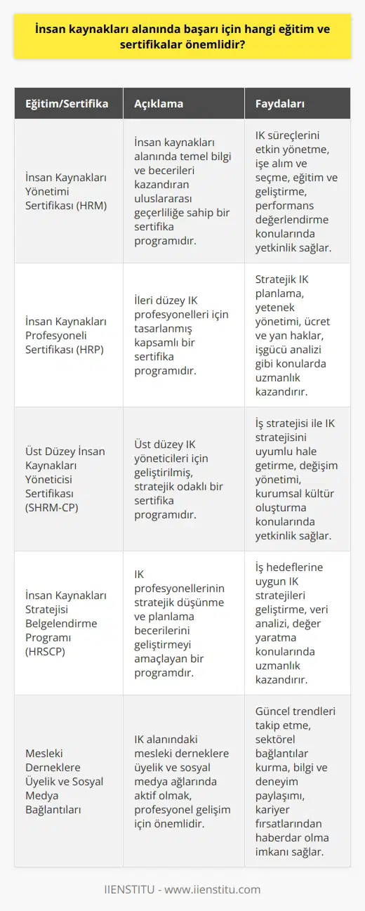 Başarıya Giden Eğitim ve Sertifikalar  İnsan Kaynakları Alanındaki Önemli Eğitimler ve Sertifikalar  İnsan kaynakları alanında başarı elde etmek için alınması gereken eğitim ve sertifikalar oldukça önemlidir. Bu bağlamda, çeşitli düzeylerde insan kaynakları uzmanlığı sağlayan sertifikalar bulunmaktadder. İyi bir insan kaynakları profesyonelinin sahip olması gereken temel beceriler arasında; iletişim, sorun çözme, analiz, planlama, süreç yönetimi ve liderlik gibi yetkinlikler bulunmaktadır.  Öncelikle, İnsan Kaynakları alanında çalışmak isteyen ve kariyer hedefleyen bireyler için önemli kariyer gelişimi sağlayabilecek eğitimler bulunmaktadır. Bu eğitimler işe alım, eğitim ve gelişim, performans yönetimi, ücret ve yan haklar yönetimi, kariyer ve    gibi alanlarda verilmektedir. Bu eğitimler sayesinde kişilerin alanlarındaki bilgi ve becerileri arttırabilmekte ve kariyerlerini güçlendirebilmektedirler.  Sertifikalar ve Tanınmış Belgeler  İnsan kaynakları alanında başarı için alınması önemli olan sertifikalar ise genellikle uluslararası düzeyde tanınırlığa sahip olmaktadır. İnsan Kaynakları Yönetimi sertifikası (HRM), İnsan Kaynakları Profesyoneli Sertifikası (HRP), Üst Düzey İnsan Kaynakları Yöneticisi Sertifikası (SHRM-CP) ve İnsan Kaynakları Stratejisi Belgelendirme Programı (HRSCP) gibi değerli sertifikalar, İK alanında büyük öneme sahiptir.  Mesleki Derneklere Üyelik ve Sosyal Medya Bağlantıları  Başarılı bir İK profesyoneli olmak için, yalnızca eğitim ve sertifikalarla yetinmeyip aynı zamanda İK profesyonellerinin aktif olarak katıldığı mesleki derneklere üye olmak da önemli bir adım olarak görülebilir. Bu dernekler sayesinde kişiler, alanlarında güncel gelişmeleri takip edebilir ve sektöründe bağlantılar kurma imkanı bulabilirler. Ayrıca, LinkedIn ve Facebook gibi çevrimiçi sosyal medya ağlarında İK alanıyla ilgili bağlantılar kurarak, sorularını sormanız ve tavsiye almanız muhtemel olan diğer profesyonellerle ilişki geliştirme şansı elde edebilirsiniz.  Sonuç olarak, insan kaynakları alanında başarıya ulaşmak için alınması gereken eğitim ve sertifikalar oldukça geniş ve kapsamlıdır, fakat öncelikle temel becerilere sahip olmak ve ardından ilgi alanına göre eğitim ve sertifikalar almak önemlidir. Bu sayede kariyer gelişimi sağlayabilir ve insan kaynakları alanında başarıya ulaşabilirsiniz.