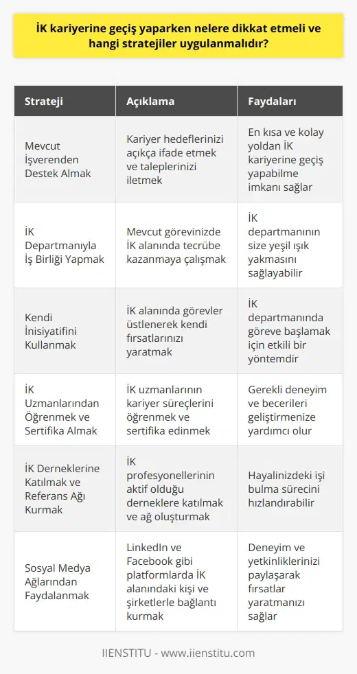İK Kariyerine Geçiş: Dikkat Edilmesi Gerekenler ve Uygulanması Gereken Stratejiler Mevcut İşverenden Destek Almak İnsan kaynaklarında kariyer yapmayı hedefleyenler için en kısa ve kolay yol, mevcut işverenden geçer. Bu nedenle, patronunuz ve na kariyer hedeflerinizi açıkça ifade etmeli ve taleplerinizi iletmelisiniz. Bunu yüz yüze görüşerek ve dolaylı yoldan anlatmayarak yapmalısınız. İK Departmanıyla İş Birliği Yapmak İnsan kaynaklarına geçiş yapabilmek için mevcut görevinizde bu alanda tecrübe kazanmaya çalışmalısınız. Örneğin, muhasebede çalışırken İK departmanıyla iş birliği yaparak maaş bordroları düzenlemeye başlayabilirsiniz. Bu sayede İK departmanı size yeşil ışık yakabilir. Kendi İnsiyatifini Kullanmak İnsan kaynaklarında çalışmak isteyenler, bu alanda görevler üstlenerek kendi lerini kullanmalıdırlar. Örneğin, resepsiyonda başlayan ve kariyer hedefinde İK çalışmak olan birçok kişi, mülakat süreçlerine dahil olarak İK departmanında göreve başlamışlardır. İK Uzmanlarından Öğrenmek ve Sertifika Almak İnsan kaynakları uzmanlarına ulaşarak onların kariyer süreçlerini sormanız ve bu konuda dersler alarak sertifika elde etmeniz önemlidir. Ayrıca başarılı İK yöneticilerinin röportajlarını okuyarak bu alanda çalışmak için nasıl deneyim elde etmeniz gerektiği ve ne gibi beceriler geliştirmeniz gerektiğine dair fikir edinebilirsiniz. İK Derneklerine Katılmak ve Referans Ağı Kurmak İK profesyonellerinin aktif olarak katıldığı İK derneklerine başvurarak, toplantılarında ve seminerlerinde yer almalısınız. Bu sayede referans ağı kurarak, hayalinizdeki işi bulma sürecinizi hızlandırabilirsiniz. Sosyal Medya Ağlarından Faydalanmak LinkedIn ve Facebook gibi sosyal medya ağlarında İK alanında çalışan kişiler ve şirketlerle bağlantı kurarak, deneyim ve yetkinliklerinizi paylaşarak fırsatlar yaratmalısınız. Bu sayede İK kariyer hedefinize bir adım daha yaklaşabilirsiniz.