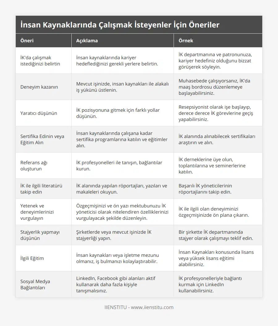 İK'da çalışmak istediğinizi belirtin, İnsan kaynaklarında kariyer hedeflediğinizi gerekli yerlere belirtin, İK departmanına ve patronunuza, kariyer hedefiniz olduğunu bizzat görüşerek söyleyin, Deneyim kazanın, Mevcut işinizde, insan kaynakları ile alakalı iş yükünü üstlenin, Muhasebede çalışıyorsanız, İK'da maaş bordrosu düzenlemeye başlayabilirsiniz, Yaratıcı düşünün, İK pozisyonuna gitmek için farklı yollar düşünün, Resepsiyonist olarak işe başlayıp, derece derece İK görevlerine geçiş yapabilirsiniz, Sertifika Edinin veya Eğitim Alın, İnsan kaynaklarında çalışana kadar sertifika programlarına katılın ve eğitimler alın, İK alanında alınabilecek sertifikaları araştırın ve alın, Referans ağı oluşturun, İK profesyonelleri ile tanışın, bağlantılar kurun, İK derneklerine üye olun, toplantılarına ve seminerlerine katılın, İK ile ilgili literatürü takip edin, İK alanında yapılan röportajları, yazıları ve makaleleri okuyun, Başarılı İK yöneticilerinin röportajlarını takip edin, Yetenek ve deneyimlerinizi vurgulayın, Özgeçmişinizi ve ön yazı mektubunuzu İK yöneticisi olarak nitelendiren özelliklerinizi vurgulayacak şekilde düzenleyin, İK ile ilgili olan deneyiminizi özgeçmişinizde ön plana çıkarın, Stajyerlik yapmayı düşünün, Şirketlerde veya mevcut işinizde İK stajyerliği yapın, Bir şirkette İK departmanında stajyer olarak çalışmayı teklif edin, İlgili Eğitim, İnsan kaynakları veya işletme mezunu olmanız, iş bulmanızı kolaylaştırabilir, İnsan Kaynakları konusunda lisans veya yüksek lisans eğitimi alabilirsiniz, Sosyal Medya Bağlantıları, LinkedIn, Facebook gibi alanları aktif kullanarak daha fazla kişiyle tanışmalısınız, İK profesyonelleriyle bağlantı kurmak için LinkedIn kullanabilirsiniz