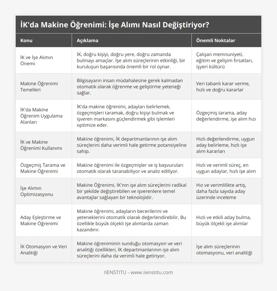 İK ve İşe Alımın Önemi, İK, doğru kişiyi, doğru yere, doğru zamanda bulmayı amaçlar İşe alım süreçlerinin etkinliği, bir kuruluşun başarısında önemli bir rol oynar, Çalışan memnuniyeti, eğitim ve gelişim fırsatları, işyeri kültürü, Makine Öğrenimi Temelleri, Bilgisayarın insan müdahalesine gerek kalmadan otomatik olarak öğrenme ve geliştirme yeteneği sağlar, Veri tabanlı karar verme, hızlı ve doğru kararlar, İK'da Makine Öğrenim Uygulama Alanları, İK'da makine öğrenimi, adayları belirlemek, özgeçmişleri taramak, doğru kişiyi bulmak ve işveren markasını güçlendirmek gibi işlemleri optimize eder, Özgeçmiş tarama, aday değerlendirme, işe alım hızı, İK ve Makine Öğrenimi Kullanımı, Makine öğrenimi, İK departmanlarının işe alım süreçlerini daha verimli hale getirme potansiyeline sahip, Hızlı değerlendirme, uygun aday belirleme, hızlı işe alım kararları, Özgeçmiş Tarama ve Makine Öğrenimi, Makine öğrenimi ile özgeçmişler ve iş başvuruları otomatik olarak taranabiliyor ve analiz ediliyor, Hızlı ve verimli süreç, en uygun adaylar, hızlı işe alım, İşe Alımın Optimizasyonu, Makine Öğrenimi, İK'nın işe alım süreçlerini radikal bir şekilde değiştirebilen ve işverenlere temel avantajlar sağlayan bir teknolojidir, Hız ve verimlilikte artış, daha fazla sayıda aday üzerinde inceleme, Aday Eşleştirme ve Makine Öğrenimi, Makine öğrenimi, adayların becerilerini ve yeteneklerini otomatik olarak değerlendirebilir Bu özellikle büyük ölçekli işe alımlarda zaman kazandırır, Hızlı ve etkili aday bulma, büyük ölçekli işe alımlar, İK Otomasyon ve Veri Analitiği, Makine öğreniminin sunduğu otomasyon ve veri analitiği özellikleri, İK departmanlarının işe alım süreçlerini daha da verimli hale getiriyor, İşe alım süreçlerinin otomasyonu, veri analitiği