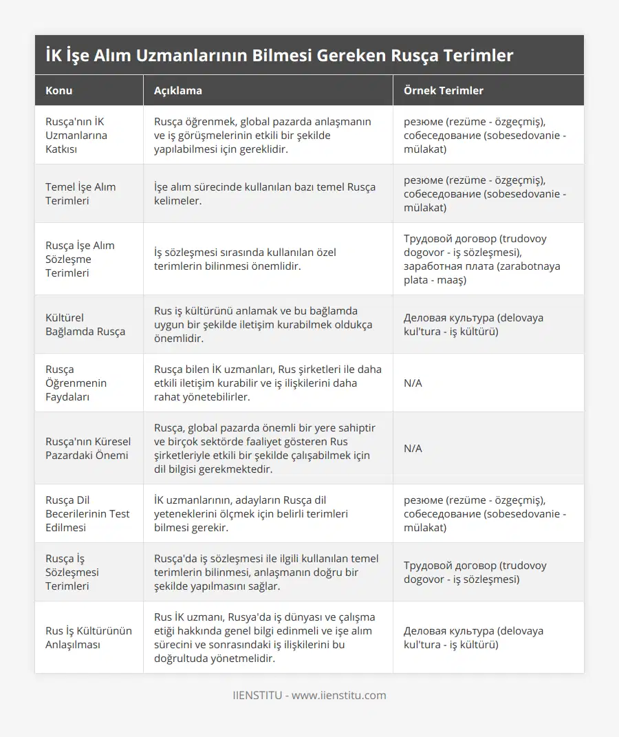 Rusça'nın İK Uzmanlarına Katkısı, Rusça öğrenmek, global pazarda anlaşmanın ve iş görüşmelerinin etkili bir şekilde yapılabilmesi için gereklidir, резюме (rezüme - özgeçmiş), собеседование (sobesedovanie - mülakat), Temel İşe Alım Terimleri, İşe alım sürecinde kullanılan bazı temel Rusça kelimeler, резюме (rezüme - özgeçmiş), собеседование (sobesedovanie - mülakat), Rusça İşe Alım Sözleşme Terimleri, İş sözleşmesi sırasında kullanılan özel terimlerin bilinmesi önemlidir, Трудовой договор (trudovoy dogovor - iş sözleşmesi), заработная плата (zarabotnaya plata - maaş), Kültürel Bağlamda Rusça, Rus iş kültürünü anlamak ve bu bağlamda uygun bir şekilde iletişim kurabilmek oldukça önemlidir, Деловая культура (delovaya kul'tura - iş kültürü), Rusça Öğrenmenin Faydaları, Rusça bilen İK uzmanları, Rus şirketleri ile daha etkili iletişim kurabilir ve iş ilişkilerini daha rahat yönetebilirler, N/A, Rusça'nın Küresel Pazardaki Önemi, Rusça, global pazarda önemli bir yere sahiptir ve birçok sektörde faaliyet gösteren Rus şirketleriyle etkili bir şekilde çalışabilmek için dil bilgisi gerekmektedir, N/A, Rusça Dil Becerilerinin Test Edilmesi, İK uzmanlarının, adayların Rusça dil yeteneklerini ölçmek için belirli terimleri bilmesi gerekir, резюме (rezüme - özgeçmiş), собеседование (sobesedovanie - mülakat), Rusça İş Sözleşmesi Terimleri, Rusça'da iş sözleşmesi ile ilgili kullanılan temel terimlerin bilinmesi, anlaşmanın doğru bir şekilde yapılmasını sağlar, Трудовой договор (trudovoy dogovor - iş sözleşmesi), Rus İş Kültürünün Anlaşılması, Rus İK uzmanı, Rusya'da iş dünyası ve çalışma etiği hakkında genel bilgi edinmeli ve işe alım sürecini ve sonrasındaki iş ilişkilerini bu doğrultuda yönetmelidir, Деловая культура (delovaya kul'tura - iş kültürü)