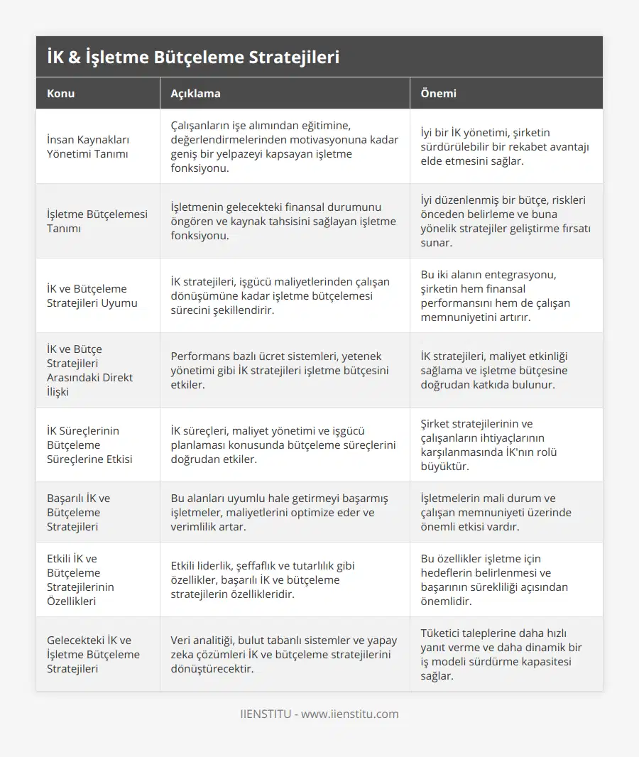 İnsan Kaynakları Yönetimi Tanımı, Çalışanların işe alımından eğitimine, değerlendirmelerinden motivasyonuna kadar geniş bir yelpazeyi kapsayan işletme fonksiyonu, İyi bir İK yönetimi, şirketin sürdürülebilir bir rekabet avantajı elde etmesini sağlar, İşletme Bütçelemesi Tanımı, İşletmenin gelecekteki finansal durumunu öngören ve kaynak tahsisini sağlayan işletme fonksiyonu, İyi düzenlenmiş bir bütçe, riskleri önceden belirleme ve buna yönelik stratejiler geliştirme fırsatı sunar, İK ve Bütçeleme Stratejileri Uyumu, İK stratejileri, işgücü maliyetlerinden çalışan dönüşümüne kadar işletme bütçelemesi sürecini şekillendirir, Bu iki alanın entegrasyonu, şirketin hem finansal performansını hem de çalışan memnuniyetini artırır, İK ve Bütçe Stratejileri Arasındaki Direkt İlişki, Performans bazlı ücret sistemleri, yetenek yönetimi gibi İK stratejileri işletme bütçesini etkiler, İK stratejileri, maliyet etkinliği sağlama ve işletme bütçesine doğrudan katkıda bulunur, İK Süreçlerinin Bütçeleme Süreçlerine Etkisi, İK süreçleri, maliyet yönetimi ve işgücü planlaması konusunda bütçeleme süreçlerini doğrudan etkiler, Şirket stratejilerinin ve çalışanların ihtiyaçlarının karşılanmasında İK'nın rolü büyüktür, Başarılı İK ve Bütçeleme Stratejileri, Bu alanları uyumlu hale getirmeyi başarmış işletmeler, maliyetlerini optimize eder ve verimlilik artar, İşletmelerin mali durum ve çalışan memnuniyeti üzerinde önemli etkisi vardır, Etkili İK ve Bütçeleme Stratejilerinin Özellikleri, Etkili liderlik, şeffaflık ve tutarlılık gibi özellikler, başarılı İK ve bütçeleme stratejilerin özellikleridir, Bu özellikler işletme için hedeflerin belirlenmesi ve başarının sürekliliği açısından önemlidir, Gelecekteki İK ve İşletme Bütçeleme Stratejileri, Veri analitiği, bulut tabanlı sistemler ve yapay zeka çözümleri İK ve bütçeleme stratejilerini dönüştürecektir, Tüketici taleplerine daha hızlı yanıt verme ve daha dinamik bir iş modeli sürdürme kapasitesi sağlar