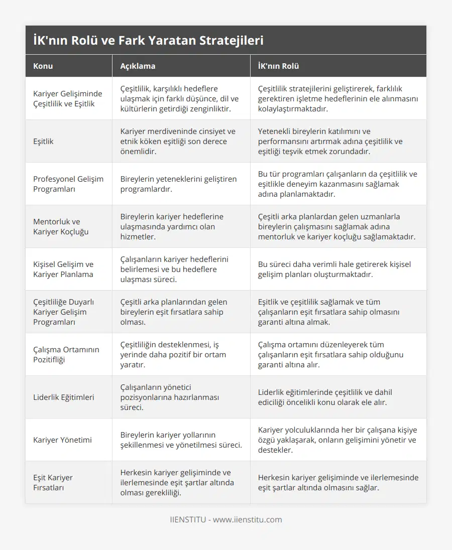 Kariyer Gelişiminde Çeşitlilik ve Eşitlik, Çeşitlilik, karşılıklı hedeflere ulaşmak için farklı düşünce, dil ve kültürlerin getirdiği zenginliktir, Çeşitlilik stratejilerini geliştirerek, farklılık gerektiren işletme hedeflerinin ele alınmasını kolaylaştırmaktadır, Eşitlik, Kariyer merdiveninde cinsiyet ve etnik köken eşitliği son derece önemlidir, Yetenekli bireylerin katılımını ve performansını artırmak adına çeşitlilik ve eşitliği teşvik etmek zorundadır, Profesyonel Gelişim Programları, Bireylerin yeteneklerini geliştiren programlardır, Bu tür programları çalışanların da çeşitlilik ve eşitlikle deneyim kazanmasını sağlamak adına planlamaktadır, Mentorluk ve Kariyer Koçluğu, Bireylerin kariyer hedeflerine ulaşmasında yardımcı olan hizmetler, Çeşitli arka planlardan gelen uzmanlarla bireylerin çalışmasını sağlamak adına mentorluk ve kariyer koçluğu sağlamaktadır, Kişisel Gelişim ve Kariyer Planlama, Çalışanların kariyer hedeflerini belirlemesi ve bu hedeflere ulaşması süreci, Bu süreci daha verimli hale getirerek kişisel gelişim planları oluşturmaktadır, Çeşitliliğe Duyarlı Kariyer Gelişim Programları, Çeşitli arka planlarından gelen bireylerin eşit fırsatlara sahip olması, Eşitlik ve çeşitlilik sağlamak ve tüm çalışanların eşit fırsatlara sahip olmasını garanti altına almak, Çalışma Ortamının Pozitifliği, Çeşitliliğin desteklenmesi, iş yerinde daha pozitif bir ortam yaratır, Çalışma ortamını düzenleyerek tüm çalışanların eşit fırsatlara sahip olduğunu garanti altına alır, Liderlik Eğitimleri, Çalışanların yönetici pozisyonlarına hazırlanması süreci, Liderlik eğitimlerinde çeşitlilik ve dahil ediciliği öncelikli konu olarak ele alır, Kariyer Yönetimi, Bireylerin kariyer yollarının şekillenmesi ve yönetilmesi süreci, Kariyer yolculuklarında her bir çalışana kişiye özgü yaklaşarak, onların gelişimini yönetir ve destekler, Eşit Kariyer Fırsatları, Herkesin kariyer gelişiminde ve ilerlemesinde eşit şartlar altında olması gerekliliği, Herkesin kariyer gelişiminde ve ilerlemesinde eşit şartlar altında olmasını sağlar