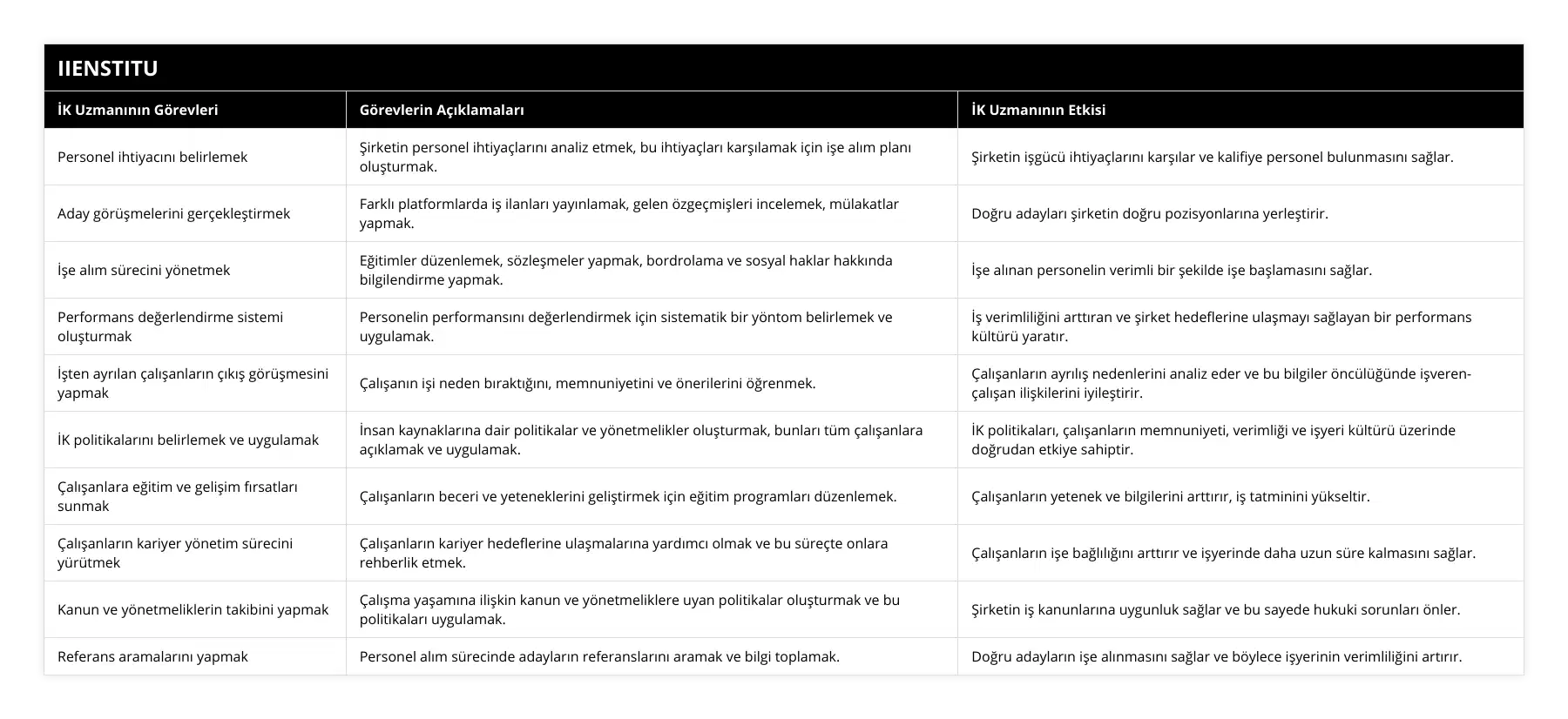 Personel ihtiyacını belirlemek, Şirketin personel ihtiyaçlarını analiz etmek, bu ihtiyaçları karşılamak için işe alım planı oluşturmak, Şirketin işgücü ihtiyaçlarını karşılar ve kalifiye personel bulunmasını sağlar, Aday görüşmelerini gerçekleştirmek, Farklı platformlarda iş ilanları yayınlamak, gelen özgeçmişleri incelemek, mülakatlar yapmak, Doğru adayları şirketin doğru pozisyonlarına yerleştirir, İşe alım sürecini yönetmek, Eğitimler düzenlemek, sözleşmeler yapmak, bordrolama ve sosyal haklar hakkında bilgilendirme yapmak, İşe alınan personelin verimli bir şekilde işe başlamasını sağlar, Performans değerlendirme sistemi oluşturmak, Personelin performansını değerlendirmek için sistematik bir yöntom belirlemek ve uygulamak, İş verimliliğini arttıran ve şirket hedeflerine ulaşmayı sağlayan bir performans kültürü yaratır, İşten ayrılan çalışanların çıkış görüşmesini yapmak, Çalışanın işi neden bıraktığını, memnuniyetini ve önerilerini öğrenmek, Çalışanların ayrılış nedenlerini analiz eder ve bu bilgiler öncülüğünde işveren-çalışan ilişkilerini iyileştirir, İK politikalarını belirlemek ve uygulamak, İnsan kaynaklarına dair politikalar ve yönetmelikler oluşturmak, bunları tüm çalışanlara açıklamak ve uygulamak, İK politikaları, çalışanların memnuniyeti, verimliği ve işyeri kültürü üzerinde doğrudan etkiye sahiptir, Çalışanlara eğitim ve gelişim fırsatları sunmak, Çalışanların beceri ve yeteneklerini geliştirmek için eğitim programları düzenlemek, Çalışanların yetenek ve bilgilerini arttırır, iş tatminini yükseltir, Çalışanların kariyer yönetim sürecini yürütmek, Çalışanların kariyer hedeflerine ulaşmalarına yardımcı olmak ve bu süreçte onlara rehberlik etmek, Çalışanların işe bağlılığını arttırır ve işyerinde daha uzun süre kalmasını sağlar, Kanun ve yönetmeliklerin takibini yapmak, Çalışma yaşamına ilişkin kanun ve yönetmeliklere uyan politikalar oluşturmak ve bu politikaları uygulamak, Şirketin iş kanunlarına uygunluk sağlar ve bu sayede hukuki sorunları önler, Referans aramalarını yapmak, Personel alım sürecinde adayların referanslarını aramak ve bilgi toplamak, Doğru adayların işe alınmasını sağlar ve böylece işyerinin verimliliğini artırır