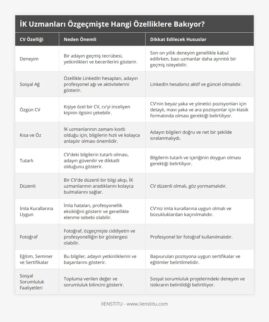 Deneyim, Bir adayın geçmiş tecrübesi, yetkinlikleri ve becerilerini gösterir, Son on yıllık deneyim genellikle kabul edilirken, bazı uzmanlar daha ayrıntılı bir geçmiş isteyebilir, Sosyal Ağ, Özellikle LinkedIn hesapları, adayın profesyonel ağı ve aktivitelerini gösterir, LinkedIn hesabınız aktif ve güncel olmalıdır, Özgün CV, Kişiye özel bir CV, cv'yi inceliyen kişinin ilgisini çekebilir, CV'nin beyaz yaka ve yönetici pozisyonları için detaylı, mavi yaka ve ara pozisyonlar için klasik formatında olması gerektiği belirtiliyor, Kısa ve Öz, İK uzmanlarının zamanı kısıtlı olduğu için, bilgilerin hızlı ve kolayca anlaşılır olması önemlidir, Adayın bilgileri doğru ve net bir şekilde sıralanmalıydı, Tutarlı, CV'deki bilgilerin tutarlı olması, adayın güvenilir ve dikkatli olduğunu gösterir, Bilgilerin tutarlı ve içeriğinin doygun olması gerektiği belirtiliyor, Düzenli, Bir CV'de düzenli bir bilgi akışı, İK uzmanlarının aradıklarını kolayca bulmalarını sağlar, CV düzenli olmalı, göz yormamalıdır, İmla Kurallarına Uygun, İmla hataları, profesyonellik eksikliğini gösterir ve genellikle elenme sebebi olabilir, CV'niz imla kurallarına uygun olmalı ve bozukluklardan kaçınılmalıdır, Fotoğraf, Fotoğraf, özgeçmişte ciddiyetin ve profesyonelliğin bir göstergesi olabilir, Profesyonel bir fotoğraf kullanılmalıdır, Eğitim, Seminer ve Sertifikalar, Bu bilgiler, adayın yetkinliklerini ve başarılarını gösterir, Başvurulan pozisyona uygun sertifikalar ve eğitimler belirtilmelidir, Sosyal Sorumluluk Faaliyetleri, Topluma verilen değer ve sorumluluk bilincini gösterir, Sosyal sorumluluk projelerindeki deneyim ve istikrarın belirtildiği belirtiliyor