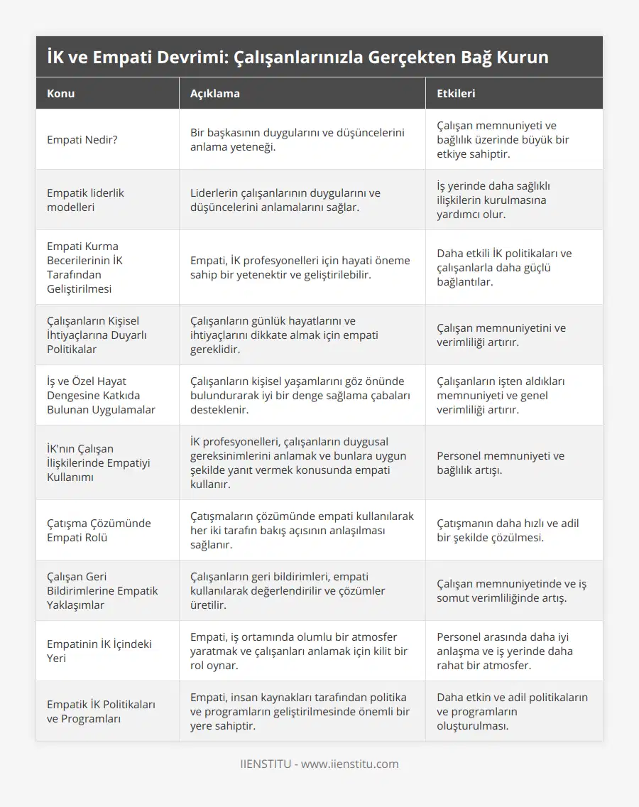 Empati Nedir?, Bir başkasının duygularını ve düşüncelerini anlama yeteneği, Çalışan memnuniyeti ve bağlılık üzerinde büyük bir etkiye sahiptir, Empatik liderlik modelleri, Liderlerin çalışanlarının duygularını ve düşüncelerini anlamalarını sağlar, İş yerinde daha sağlıklı ilişkilerin kurulmasına yardımcı olur, Empati Kurma Becerilerinin İK Tarafından Geliştirilmesi, Empati, İK profesyonelleri için hayati öneme sahip bir yetenektir ve geliştirilebilir, Daha etkili İK politikaları ve çalışanlarla daha güçlü bağlantılar, Çalışanların Kişisel İhtiyaçlarına Duyarlı Politikalar, Çalışanların günlük hayatlarını ve ihtiyaçlarını dikkate almak için empati gereklidir, Çalışan memnuniyetini ve verimliliği artırır, İş ve Özel Hayat Dengesine Katkıda Bulunan Uygulamalar, Çalışanların kişisel yaşamlarını göz önünde bulundurarak iyi bir denge sağlama çabaları desteklenir, Çalışanların işten aldıkları memnuniyeti ve genel verimliliği artırır, İK'nın Çalışan İlişkilerinde Empatiyi Kullanımı, İK profesyonelleri, çalışanların duygusal gereksinimlerini anlamak ve bunlara uygun şekilde yanıt vermek konusunda empati kullanır, Personel memnuniyeti ve bağlılık artışı, Çatışma Çözümünde Empati Rolü, Çatışmaların çözümünde empati kullanılarak her iki tarafın bakış açısının anlaşılması sağlanır, Çatışmanın daha hızlı ve adil bir şekilde çözülmesi, Çalışan Geri Bildirimlerine Empatik Yaklaşımlar, Çalışanların geri bildirimleri, empati kullanılarak değerlendirilir ve çözümler üretilir, Çalışan memnuniyetinde ve iş somut verimliliğinde artış, Empatinin İK İçindeki Yeri, Empati, iş ortamında olumlu bir atmosfer yaratmak ve çalışanları anlamak için kilit bir rol oynar, Personel arasında daha iyi anlaşma ve iş yerinde daha rahat bir atmosfer, Empatik İK Politikaları ve Programları, Empati, insan kaynakları tarafından politika ve programların geliştirilmesinde önemli bir yere sahiptir, Daha etkin ve adil politikaların ve programların oluşturulması