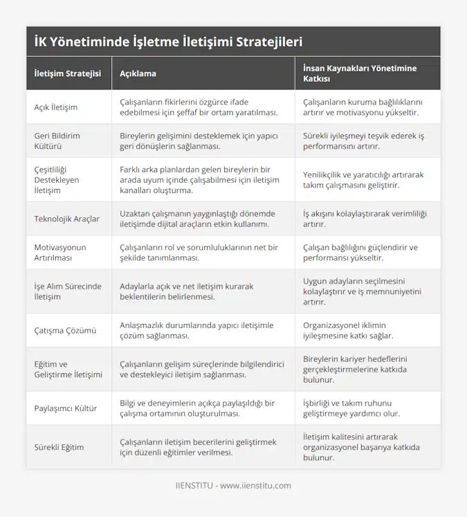 Açık İletişim, Çalışanların fikirlerini özgürce ifade edebilmesi için şeffaf bir ortam yaratılması, Çalışanların kuruma bağlılıklarını artırır ve motivasyonu yükseltir, Geri Bildirim Kültürü, Bireylerin gelişimini desteklemek için yapıcı geri dönüşlerin sağlanması, Sürekli iyileşmeyi teşvik ederek iş performansını artırır, Çeşitliliği Destekleyen İletişim, Farklı arka planlardan gelen bireylerin bir arada uyum içinde çalışabilmesi için iletişim kanalları oluşturma, Yenilikçilik ve yaratıcılığı artırarak takım çalışmasını geliştirir, Teknolojik Araçlar, Uzaktan çalışmanın yaygınlaştığı dönemde iletişimde dijital araçların etkin kullanımı, İş akışını kolaylaştırarak verimliliği artırır, Motivasyonun Artırılması, Çalışanların rol ve sorumluluklarının net bir şekilde tanımlanması, Çalışan bağlılığını güçlendirir ve performansı yükseltir, İşe Alım Sürecinde İletişim, Adaylarla açık ve net iletişim kurarak beklentilerin belirlenmesi, Uygun adayların seçilmesini kolaylaştırır ve iş memnuniyetini artırır, Çatışma Çözümü, Anlaşmazlık durumlarında yapıcı iletişimle çözüm sağlanması, Organizasyonel iklimin iyileşmesine katkı sağlar, Eğitim ve Geliştirme İletişimi, Çalışanların gelişim süreçlerinde bilgilendirici ve destekleyici iletişim sağlanması, Bireylerin kariyer hedeflerini gerçekleştirmelerine katkıda bulunur, Paylaşımcı Kültür, Bilgi ve deneyimlerin açıkça paylaşıldığı bir çalışma ortamının oluşturulması, İşbirliği ve takım ruhunu geliştirmeye yardımcı olur, Sürekli Eğitim, Çalışanların iletişim becerilerini geliştirmek için düzenli eğitimler verilmesi, İletişim kalitesini artırarak organizasyonel başarıya katkıda bulunur