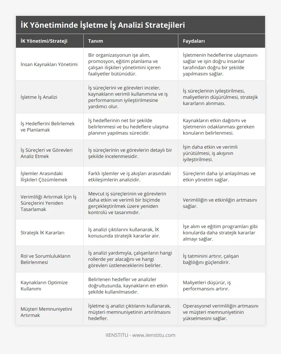 İnsan Kaynakları Yönetimi, Bir organizasyonun işe alım, promosyon, eğitim planlama ve çalışan ilişkileri yönetimini içeren faaliyetler bütünüdür, İşletmenin hedeflerine ulaşmasını sağlar ve işin doğru insanlar tarafından doğru bir şekilde yapılmasını sağlar, İşletme İş Analizi, İş süreçlerini ve görevleri inceler, kaynakların verimli kullanımına ve iş performansının iyileştirilmesine yardımcı olur, İş süreçlerinin iyileştirilmesi, maliyetlerin düşürülmesi, stratejik kararların alınması, İş Hedeflerini Belirlemek ve Planlamak, İş hedeflerinin net bir şekilde belirlenmesi ve bu hedeflere ulaşma planının yapılması sürecidir, Kaynakların etkin dağıtımı ve işletmenin odaklanması gereken konuların belirlenmesi, İş Süreçleri ve Görevleri Analiz Etmek, İş süreçlerinin ve görevlerin detaylı bir şekilde incelenmesidir, İşin daha etkin ve verimli yürütülmesi, iş akışının iyileştirilmesi, İşlemler Arasındaki İlişkileri Çözümlemek, Farklı işlemler ve iş akışları arasındaki etkileşimlerin analizidir, Süreçlerin daha iyi anlaşılması ve etkin yönetim sağlar, Verimliliği Artırmak İçin İş Süreçlerini Yeniden Tasarlamak, Mevcut iş süreçlerinin ve görevlerin daha etkin ve verimli bir biçimde gerçekleştirilmek üzere yeniden kontrolü ve tasarımıdır, Verimliliğin ve etkinliğin artmasını sağlar, Stratejik İK Kararları, İş analizi çıktılarını kullanarak, İK konusunda stratejik kararlar alır, İşe alım ve eğitim programları gibi konularda daha stratejik kararlar almayı sağlar, Rol ve Sorumlulukların Belirlenmesi, İş analizi yardımıyla, çalışanların hangi rollerde yer alacağını ve hangi görevleri üstleneceklerini belirler, İş tatminini artırır, çalışan bağlılığını güçlendirir, Kaynakların Optimize Kullanımı, Belirlenen hedefler ve analizler doğrultusunda, kaynakların en etkin şekilde kullanılmasıdır, Maliyetleri düşürür, iş performansını artırır, Müşteri Memnuniyetini Artırmak, İşletme iş analizi çıktılarını kullanarak, müşteri memnuniyetinin artırılmasını hedefler, Operasyonel verimliliğin artmasını ve müşteri memnuniyetinin yükselmesini sağlar