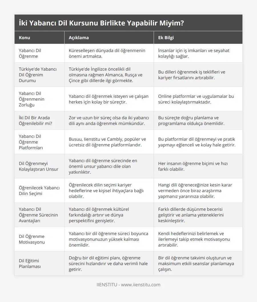 Yabancı Dil Öğrenme, Küreselleşen dünyada dil öğrenmenin önemi artmakta, İnsanlar için iş imkanları ve seyahat kolaylığı sağlar, Türkiye'de Yabancı Dil Öğrenim Durumu, Türkiye'de İngilizce öncelikli dil olmasına rağmen Almanca, Rusça ve Çince gibi dillerde ilgi görmekte, Bu dilleri öğrenmek iş teklifleri ve kariyer fırsatlarını artırabilir, Yabancı Dil Öğrenmenin Zorluğu, Yabancı dil öğrenmek isteyen ve çalışan herkes için kolay bir süreçtir, Online platformlar ve uygulamalar bu süreci kolaylaştırmaktadır, İki Dil Bir Arada Öğrenilebilir mi?, Zor ve uzun bir süreç olsa da iki yabancı dili aynı anda öğrenmek mümkündür, Bu süreçte doğru planlama ve programlama oldukça önemlidir, Yabancı Dil Öğrenme Platformları, Busuu, Iienstitu ve Cambly, popüler ve ücretsiz dil öğrenme platformlarıdır, Bu platformlar dil öğrenmeyi ve pratik yapmayı eğlenceli ve kolay hale getirir, Dil Öğrenmeyi Kolaylaştıran Unsur, Yabancı dil öğrenme sürecinde en önemli unsur yabancı dile olan yatkınlıktır, Her insanın öğrenme biçimi ve hızı farklı olabilir, Öğrenilecek Yabancı Dilin Seçimi, Öğrenilecek dilin seçimi kariyer hedeflerine ve kişisel ihtiyaçlara bağlı olabilir, Hangi dili öğreneceğinize kesin karar vermeden önce biraz araştırma yapmanız yararınıza olabilir, Yabancı Dil Öğrenme Sürecinin Avantajları, Yabancı dil öğrenmek kültürel farkındalığı artırır ve dünya perspektifini genişletir, Farklı dillerde düşünme becerisi geliştirir ve anlama yeteneklerini keskinleştirir, Dil Öğrenme Motivasyonu, Yabancı bir dil öğrenme süreci boyunca motivasyonunuzun yüksek kalması önemlidir, Kendi hedeflerinizi belirlemek ve ilerlemeyi takip etmek motivasyonu artırabilir, Dil Eğitimi Planlaması, Doğru bir dil eğitimi planı, öğrenme sürecini hızlandırır ve daha verimli hale getirir, Bir dil öğrenme takvimi oluşturun ve maksimum etkili seanslar planlamaya çalışın