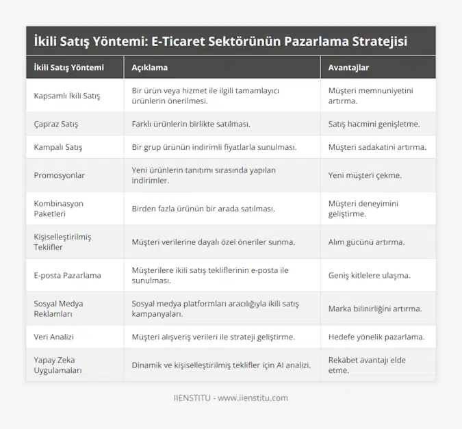 Kapsamlı İkili Satış, Bir ürün veya hizmet ile ilgili tamamlayıcı ürünlerin önerilmesi, Müşteri memnuniyetini artırma, Çapraz Satış, Farklı ürünlerin birlikte satılması, Satış hacmini genişletme, Kampalı Satış, Bir grup ürünün indirimli fiyatlarla sunulması, Müşteri sadakatini artırma, Promosyonlar, Yeni ürünlerin tanıtımı sırasında yapılan indirimler, Yeni müşteri çekme, Kombinasyon Paketleri, Birden fazla ürünün bir arada satılması, Müşteri deneyimini geliştirme, Kişiselleştirilmiş Teklifler, Müşteri verilerine dayalı özel öneriler sunma, Alım gücünü artırma, E-posta Pazarlama, Müşterilere ikili satış tekliflerinin e-posta ile sunulması, Geniş kitlelere ulaşma, Sosyal Medya Reklamları, Sosyal medya platformları aracılığıyla ikili satış kampanyaları, Marka bilinirliğini artırma, Veri Analizi, Müşteri alışveriş verileri ile strateji geliştirme, Hedefe yönelik pazarlama, Yapay Zeka Uygulamaları, Dinamik ve kişiselleştirilmiş teklifler için AI analizi, Rekabet avantajı elde etme