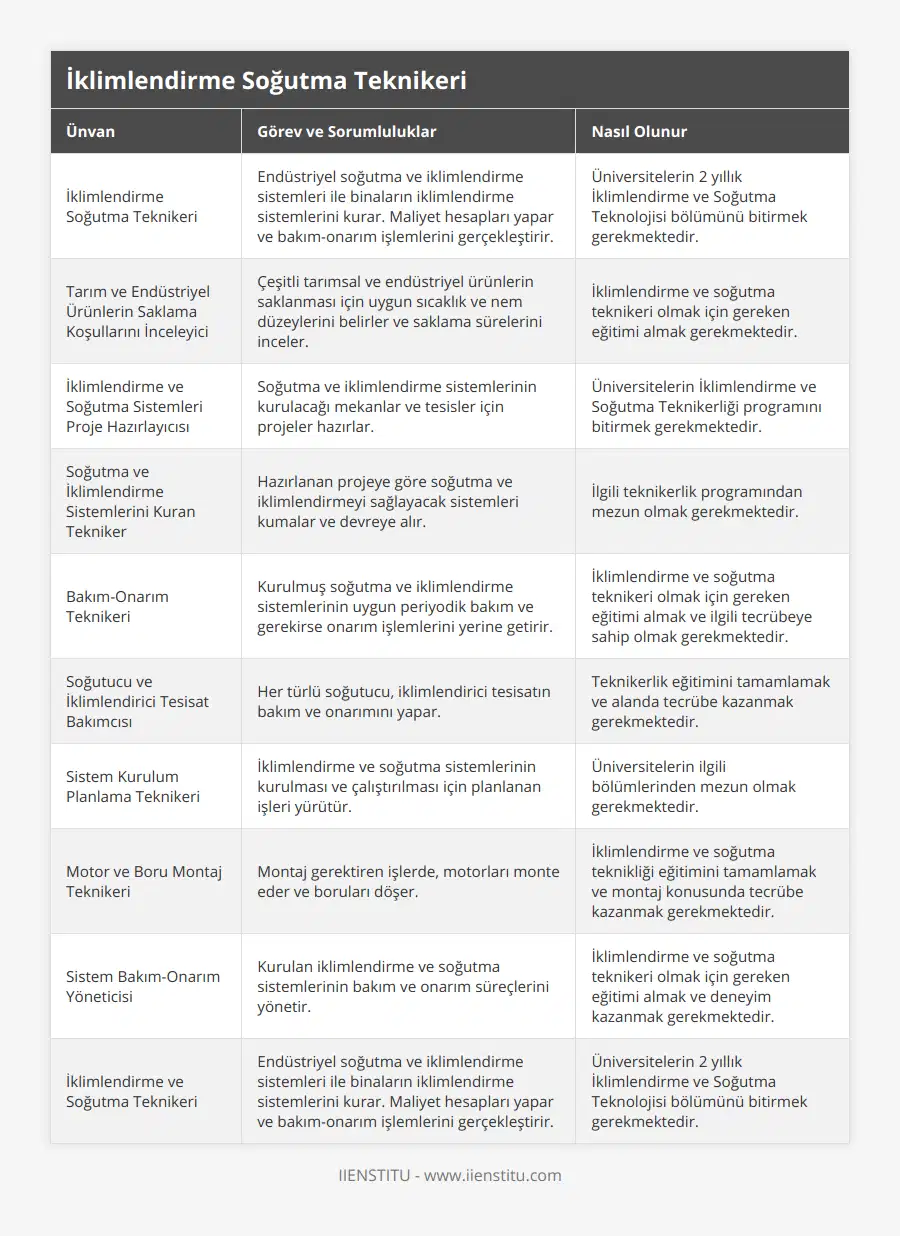 İklimlendirme Soğutma Teknikeri, Endüstriyel soğutma ve iklimlendirme sistemleri ile binaların iklimlendirme sistemlerini kurar Maliyet hesapları yapar ve bakım-onarım işlemlerini gerçekleştirir, Üniversitelerin 2 yıllık İklimlendirme ve Soğutma Teknolojisi bölümünü bitirmek gerekmektedir, Tarım ve Endüstriyel Ürünlerin Saklama Koşullarını İnceleyici, Çeşitli tarımsal ve endüstriyel ürünlerin saklanması için uygun sıcaklık ve nem düzeylerini belirler ve saklama sürelerini inceler, İklimlendirme ve soğutma teknikeri olmak için gereken eğitimi almak gerekmektedir, İklimlendirme ve Soğutma Sistemleri Proje Hazırlayıcısı, Soğutma ve iklimlendirme sistemlerinin kurulacağı mekanlar ve tesisler için projeler hazırlar, Üniversitelerin İklimlendirme ve Soğutma Teknikerliği programını bitirmek gerekmektedir, Soğutma ve İklimlendirme Sistemlerini Kuran Tekniker, Hazırlanan projeye göre soğutma ve iklimlendirmeyi sağlayacak sistemleri kumalar ve devreye alır, İlgili teknikerlik programından mezun olmak gerekmektedir, Bakım-Onarım Teknikeri, Kurulmuş soğutma ve iklimlendirme sistemlerinin uygun periyodik bakım ve gerekirse onarım işlemlerini yerine getirir, İklimlendirme ve soğutma teknikeri olmak için gereken eğitimi almak ve ilgili tecrübeye sahip olmak gerekmektedir, Soğutucu ve İklimlendirici Tesisat Bakımcısı, Her türlü soğutucu, iklimlendirici tesisatın bakım ve onarımını yapar, Teknikerlik eğitimini tamamlamak ve alanda tecrübe kazanmak gerekmektedir, Sistem Kurulum Planlama Teknikeri, İklimlendirme ve soğutma sistemlerinin kurulması ve çalıştırılması için planlanan işleri yürütür, Üniversitelerin ilgili bölümlerinden mezun olmak gerekmektedir, Motor ve Boru Montaj Teknikeri, Montaj gerektiren işlerde, motorları monte eder ve boruları döşer, İklimlendirme ve soğutma teknikliği eğitimini tamamlamak ve montaj konusunda tecrübe kazanmak gerekmektedir, Sistem Bakım-Onarım Yöneticisi, Kurulan iklimlendirme ve soğutma sistemlerinin bakım ve onarım süreçlerini yönetir, İklimlendirme ve soğutma teknikeri olmak için gereken eğitimi almak ve deneyim kazanmak gerekmektedir, İklimlendirme ve Soğutma Teknikeri, Endüstriyel soğutma ve iklimlendirme sistemleri ile binaların iklimlendirme sistemlerini kurar Maliyet hesapları yapar ve bakım-onarım işlemlerini gerçekleştirir, Üniversitelerin 2 yıllık İklimlendirme ve Soğutma Teknolojisi bölümünü bitirmek gerekmektedir