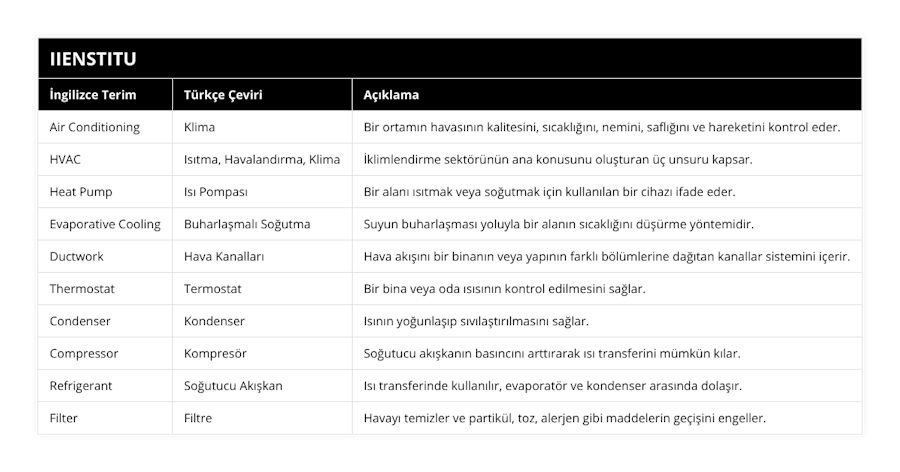 Air Conditioning, Klima, Bir ortamın havasının kalitesini, sıcaklığını, nemini, saflığını ve hareketini kontrol eder, HVAC, Isıtma, Havalandırma, Klima, İklimlendirme sektörünün ana konusunu oluşturan üç unsuru kapsar, Heat Pump, Isı Pompası, Bir alanı ısıtmak veya soğutmak için kullanılan bir cihazı ifade eder, Evaporative Cooling, Buharlaşmalı Soğutma, Suyun buharlaşması yoluyla bir alanın sıcaklığını düşürme yöntemidir, Ductwork, Hava Kanalları, Hava akışını bir binanın veya yapının farklı bölümlerine dağıtan kanallar sistemini içerir, Thermostat, Termostat, Bir bina veya oda ısısının kontrol edilmesini sağlar, Condenser, Kondenser, Isının yoğunlaşıp sıvılaştırılmasını sağlar, Compressor, Kompresör, Soğutucu akışkanın basıncını arttırarak ısı transferini mümkün kılar, Refrigerant, Soğutucu Akışkan, Isı transferinde kullanılır, evaporatör ve kondenser arasında dolaşır, Filter, Filtre, Havayı temizler ve partikül, toz, alerjen gibi maddelerin geçişini engeller