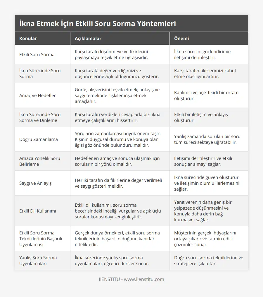 Etkili Soru Sorma, Karşı tarafı düşünmeye ve fikirlerini paylaşmaya teşvik etme uğraşısıdır, İikna sürecini güçlendirir ve iletişimi derinleştirir, İkna Sürecinde Soru Sorma, Karşı tarafa değer verdiğimizi ve düşüncelerine açık olduğumuzu gösterir, Karşı tarafın fikirlerimizi kabul etme olasılığını artırır, Amaç ve Hedefler, Görüş alışverişini teşvik etmek, anlayış ve saygı temelinde ilişkiler inşa etmek amaçlanır, Katılımcı ve açık fikirli bir ortam oluşturur, İkna Sürecinde Soru Sorma ve Dinleme, Karşı tarafın verdikleri cevaplarla bizi ikna etmeye çalıştıklarını hissettirir, Etkili bir iletişim ve anlayış oluşturur, Doğru Zamanlama, Soruların zamanlaması büyük önem taşır Kişinin duygusal durumu ve konuya olan ilgisi göz önünde bulundurulmalıdır, Yanlış zamanda sorulan bir soru tüm süreci sekteye uğratabilir, Amaca Yönelik Soru Belirleme, Hedeflenen amaç ve sonuca ulaşmak için soruların bir yönü olmalıdır, İletişimi derinleştirir ve etkili sonuçlar almayı sağlar, Saygı ve Anlayış, Her iki tarafın da fikirlerine değer verilmeli ve saygı gösterilmelidir, İkna sürecinde güven oluşturur ve iletişimin olumlu ilerlemesini sağlar, Etkili Dil Kullanımı, Etkili dil kullanımı, soru sorma becerisindeki inceliği vurgular ve açık uçlu sorular konuşmayı zenginleştirir, Yanıt verenin daha geniş bir yelpazede düşünmesini ve konuyla daha derin bağ kurmasını sağlar, Etkili Soru Sorma Tekniklerinin Başarılı Uygulaması, Gerçek dünya örnekleri, etkili soru sorma tekniklerinin başarılı olduğunu kanıtlar niteliktedir, Müşterinin gerçek ihtiyaçlarını ortaya çıkarır ve tatmin edici çözümler sunar, Yanlış Soru Sorma Uygulamaları, İkna sürecinde yanlış soru sorma uygulamaları, öğretici dersler sunar, Doğru soru sorma tekniklerine ve stratejilere ışık tutar
