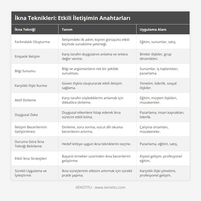 Farkındalık Oluşturma, İletişimdeki ilk adım; kişinin görüşünü etkili biçimde sunabilme yeteneği, Eğitim, sunumlar, satış, Empatik İletişim, Karşı tarafın duygularını anlama ve onlara değer verme, Birebir ilişkiler, grup dinamikleri, Bilgi Sunumu, Bilgi ve argümanların net bir şekilde sunulması, Sunumlar, iş toplantıları, pazarlama, Karşılıklı İlişki Kurma, Güven ilişkisi oluşturarak etkili iletişim sağlama, Yönetim, liderlik, sosyal ilişkiler, Aktif Dinleme, Karşı tarafın söylediklerini anlamak için dikkatlice dinleme, Eğitim, müşteri ilişkileri, müzakereler, Duygusal Zeka, Duygusal etkenlere hitap ederek ikna sürecini etkili kılma, Pazarlama, insan kaynakları, liderlik, İletişim Becerilerinin Geliştirilmesi, Dinleme, soru sorma, vücut dili okuma becerilerini artırma, Çalışma ortamları, müzakereler, Duruma Göre İkna Tekniği Belirleme, Hedef kitleye uygun ikna tekniklerini seçme, Pazarlama, eğitim, satış, Etkili İkna Stratejileri, Başarılı örnekler üzerinden ikna becerilerini geliştirme, Kişisel gelişim, profesyonel eğitim, Sürekli Uygulama ve İyileştirme, İkna süreçlerinin etkisini artırmak için sürekli pratik yapma, Karşılıklı ilişki yönetimi, profesyonel gelişim