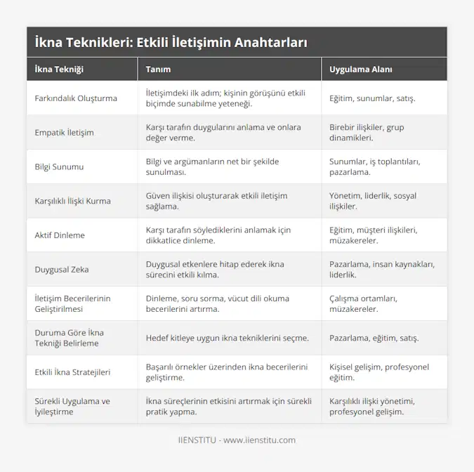 Farkındalık Oluşturma, İletişimdeki ilk adım; kişinin görüşünü etkili biçimde sunabilme yeteneği, Eğitim, sunumlar, satış, Empatik İletişim, Karşı tarafın duygularını anlama ve onlara değer verme, Birebir ilişkiler, grup dinamikleri, Bilgi Sunumu, Bilgi ve argümanların net bir şekilde sunulması, Sunumlar, iş toplantıları, pazarlama, Karşılıklı İlişki Kurma, Güven ilişkisi oluşturarak etkili iletişim sağlama, Yönetim, liderlik, sosyal ilişkiler, Aktif Dinleme, Karşı tarafın söylediklerini anlamak için dikkatlice dinleme, Eğitim, müşteri ilişkileri, müzakereler, Duygusal Zeka, Duygusal etkenlere hitap ederek ikna sürecini etkili kılma, Pazarlama, insan kaynakları, liderlik, İletişim Becerilerinin Geliştirilmesi, Dinleme, soru sorma, vücut dili okuma becerilerini artırma, Çalışma ortamları, müzakereler, Duruma Göre İkna Tekniği Belirleme, Hedef kitleye uygun ikna tekniklerini seçme, Pazarlama, eğitim, satış, Etkili İkna Stratejileri, Başarılı örnekler üzerinden ikna becerilerini geliştirme, Kişisel gelişim, profesyonel eğitim, Sürekli Uygulama ve İyileştirme, İkna süreçlerinin etkisini artırmak için sürekli pratik yapma, Karşılıklı ilişki yönetimi, profesyonel gelişim