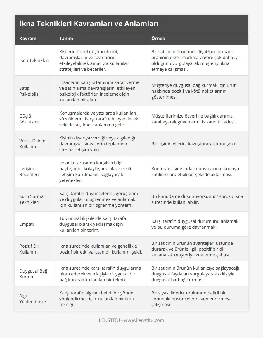 İkna Teknikleri, Kişilerin öznel düşüncelerini, davranışlarını ve tavırlarını etkileyebilmek amacıyla kullanılan stratejileri ve beceriler, Bir satıcının ürününün fiyat/performans oranının diğer markalara göre çok daha iyi olduğunu vurgulayarak müşteriyi ikna etmeye çalışması, Satış Psikolojisi, İnsanların satış ortamında karar verme ve satın alma davranışlarını etkileyen psikolojik faktörleri incelemek için kullanılan bir alan, Müşteriye duygusal bağ kurmak için ürün hakkında pozitif ve kötü noktalarının gösterilmesi, Güçlü Sözcükler, Konuşmalarda ve yazılarda kullanılan sözcüklerin, karşı tarafı etkileyebilecek şekilde seçilmesi anlamına gelir, Müşterilerimize özveri ile bağlılıklarımızı kanıtlayarak güvenlerini kazandık ifadesi, Vücut Dilinin Kullanımı, Kişinin dışarıya verdiği veya algıladığı davranışsal sinyallerin toplamıdır, sözsüz iletişim yolu, Bir kişinin ellerini kavuşturarak konuşması, İletişim Becerileri, İnsanlar arasında karşılıklı bilgi paylaşımını kolaylaştıracak ve etkili iletişim kurulmasını sağlayacak yetenekler, Konferans sırasında konuşmacının konuyu katılımcılara etkili bir şekilde aktarması, Soru Sorma Teknikleri, Karşı tarafın düşüncelerini, görüşlerini ve duygularını öğrenmek ve anlamak için kullanılan bir öğrenme yöntemi, Bu konuda ne düşünüyorsunuz? sorusu ikna sürecinde kullanılabilir, Empati, Toplumsal ilişkilerde karşı tarafa duygusal olarak yaklaşmak için kullanılan bir terim, Karşı tarafın duygusal durumunu anlamak ve bu duruma göre davranmak, Pozitif Dil Kullanımı, İkna sürecinde kullanılan ve genellikle pozitif bir etki yaratan dil kullanımı şekli, Bir satıcının ürünün avantajları üstünde durarak ve ürünle ilgili pozitif bir dil kullanarak müşteriyi ikna etme çabası, Duygusal Bağ Kurma, İkna sürecinde karşı tarafın duygularına hitap ederek ve o kişiyle duygusal bir bağ kurarak kullanılan bir teknik, Bir satıcının ürünün kullanıcıya sağlayacağı duygusal faydaları vurgulayarak o kişiyle duygusal bir bağ kurması, Algı Yönlendirme, Karşı tarafın algısını belirli bir yönde yönlendirmek için kullanılan bir ikna tekniği, Bir siyasi liderin, toplumun belirli bir konudaki düşüncelerini yönlendirmeye çalışması