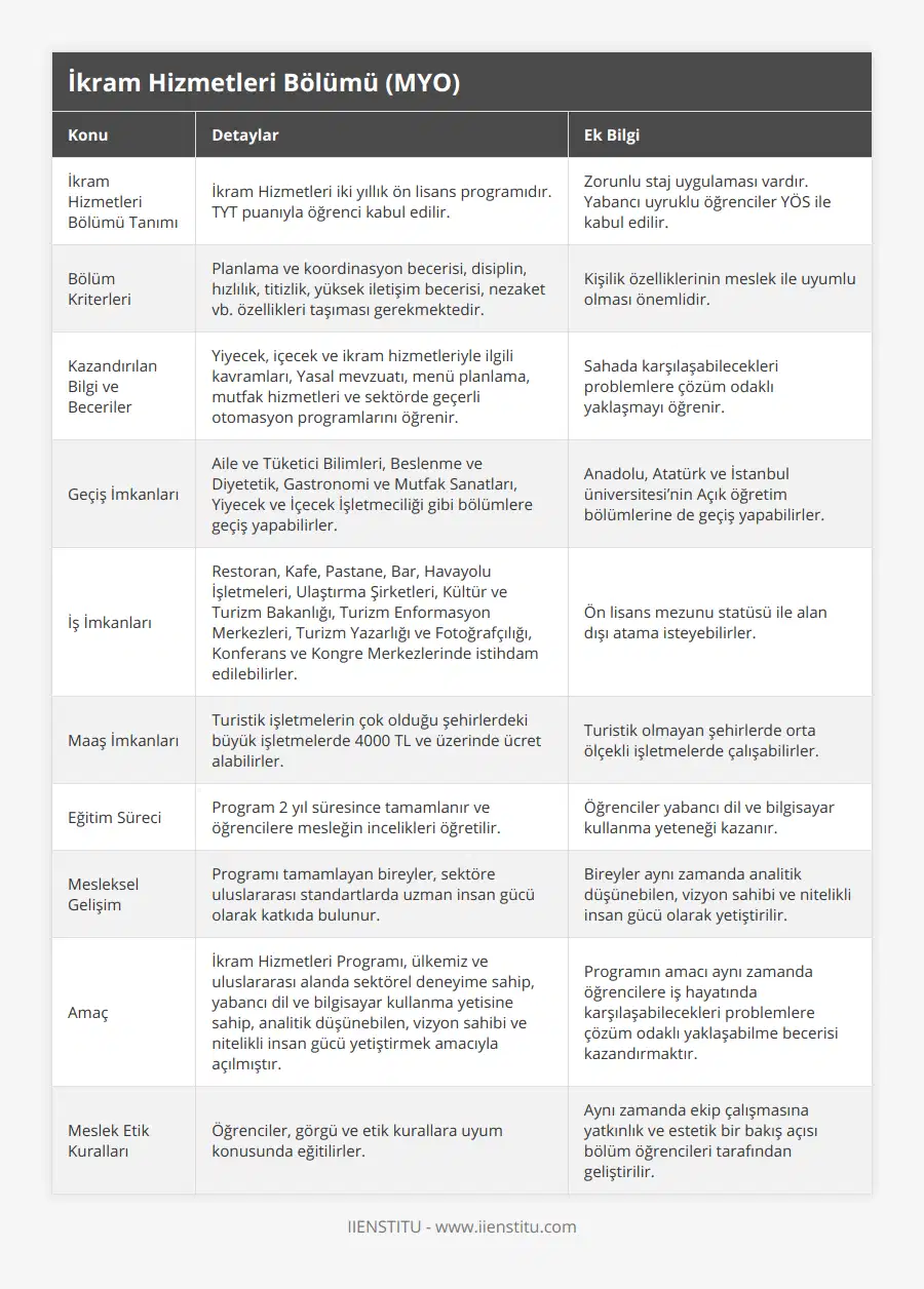 İkram Hizmetleri Bölümü Tanımı, İkram Hizmetleri iki yıllık ön lisans programıdır TYT puanıyla öğrenci kabul edilir, Zorunlu staj uygulaması vardır Yabancı uyruklu öğrenciler YÖS ile kabul edilir, Bölüm Kriterleri, Planlama ve koordinasyon becerisi, disiplin, hızlılık, titizlik, yüksek iletişim becerisi, nezaket vb özellikleri taşıması gerekmektedir, Kişilik özelliklerinin meslek ile uyumlu olması önemlidir, Kazandırılan Bilgi ve Beceriler, Yiyecek, içecek ve ikram hizmetleriyle ilgili kavramları, Yasal mevzuatı, menü planlama, mutfak hizmetleri ve sektörde geçerli otomasyon programlarını öğrenir, Sahada karşılaşabilecekleri problemlere çözüm odaklı yaklaşmayı öğrenir, Geçiş İmkanları, Aile ve Tüketici Bilimleri, Beslenme ve Diyetetik, Gastronomi ve Mutfak Sanatları, Yiyecek ve İçecek İşletmeciliği gibi bölümlere geçiş yapabilirler, Anadolu, Atatürk ve İstanbul üniversitesi’nin Açık öğretim bölümlerine de geçiş yapabilirler, İş İmkanları, Restoran, Kafe, Pastane, Bar, Havayolu İşletmeleri, Ulaştırma Şirketleri, Kültür ve Turizm Bakanlığı, Turizm Enformasyon Merkezleri, Turizm Yazarlığı ve Fotoğrafçılığı, Konferans ve Kongre Merkezlerinde istihdam edilebilirler, Ön lisans mezunu statüsü ile alan dışı atama isteyebilirler, Maaş İmkanları, Turistik işletmelerin çok olduğu şehirlerdeki büyük işletmelerde 4000 TL ve üzerinde ücret alabilirler, Turistik olmayan şehirlerde orta ölçekli işletmelerde çalışabilirler, Eğitim Süreci, Program 2 yıl süresince tamamlanır ve öğrencilere mesleğin incelikleri öğretilir, Öğrenciler yabancı dil ve bilgisayar kullanma yeteneği kazanır, Mesleksel Gelişim, Programı tamamlayan bireyler, sektöre uluslararası standartlarda uzman insan gücü olarak katkıda bulunur, Bireyler aynı zamanda analitik düşünebilen, vizyon sahibi ve nitelikli insan gücü olarak yetiştirilir, Amaç, İkram Hizmetleri Programı, ülkemiz ve uluslararası alanda sektörel deneyime sahip, yabancı dil ve bilgisayar kullanma yetisine sahip, analitik düşünebilen, vizyon sahibi ve nitelikli insan gücü yetiştirmek amacıyla açılmıştır, Programın amacı aynı zamanda öğrencilere iş hayatında karşılaşabilecekleri problemlere çözüm odaklı yaklaşabilme becerisi kazandırmaktır, Meslek Etik Kuralları, Öğrenciler, görgü ve etik kurallara uyum konusunda eğitilirler, Aynı zamanda ekip çalışmasına yatkınlık ve estetik bir bakış açısı bölüm öğrencileri tarafından geliştirilir