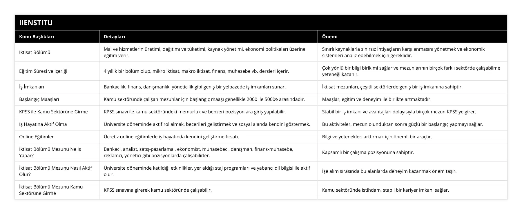 İktisat Bölümü, Mal ve hizmetlerin üretimi, dağıtımı ve tüketimi, kaynak yönetimi, ekonomi politikaları üzerine eğitim verir, Sınırlı kaynaklarla sınırsız ihtiyaçların karşılanmasını yönetmek ve ekonomik sistemleri analiz edebilmek için gereklidir, Eğitim Süresi ve İçeriği, 4 yıllık bir bölüm olup, mikro iktisat, makro iktisat, finans, muhasebe vb dersleri içerir, Çok yönlü bir bilgi birikimi sağlar ve mezunlarının birçok farklı sektörde çalışabilme yeteneği kazanır, İş İmkanları, Bankacılık, finans, danışmanlık, yöneticilik gibi geniş bir yelpazede iş imkanları sunar, İktisat mezunları, çeşitli sektörlerde geniş bir iş imkanına sahiptir, Başlangıç Maaşları, Kamu sektöründe çalışan mezunlar için başlangıç maaşı genellikle 2000 ile 5000₺ arasındadır, Maaşlar, eğitim ve deneyim ile birlikte artmaktadır, KPSS ile Kamu Sektörüne Girme, KPSS sınavı ile kamu sektöründeki memurluk ve benzeri pozisyonlara giriş yapılabilir, Stabil bir iş imkanı ve avantajları dolayısıyla birçok mezun KPSS'ye girer, İş Hayatına Aktif Olma, Üniversite döneminde aktif rol almak, becerileri geliştirmek ve sosyal alanda kendini göstermek, Bu aktiviteler, mezun olunduktan sonra güçlü bir başlangıç yapmayı sağlar, Online Eğitimler, Ücretiz online eğitimlerle iş hayatında kendini geliştirme fırsatı, Bilgi ve yetenekleri arttırmak için önemli bir araçtır, İktisat Bölümü Mezunu Ne İş Yapar?, Bankacı, analist, satış-pazarlama , ekonomist, muhasebeci, danışman, finans-muhasebe, reklamcı, yönetici gibi pozisyonlarda çalışabilirler, Kapsamlı bir çalışma pozisyonuna sahiptir, İktisat Bölümü Mezunu Nasıl Aktif Olur?, Üniversite döneminde katıldığı etkinlikler, yer aldığı staj programları ve yabancı dil bilgisi ile aktif olur, İşe alım sırasında bu alanlarda deneyim kazanmak önem taşır, İktisat Bölümü Mezunu Kamu Sektörüne Girme, KPSS sınavına girerek kamu sektöründe çalışabilir, Kamu sektöründe istihdam, stabil bir kariyer imkanı sağlar