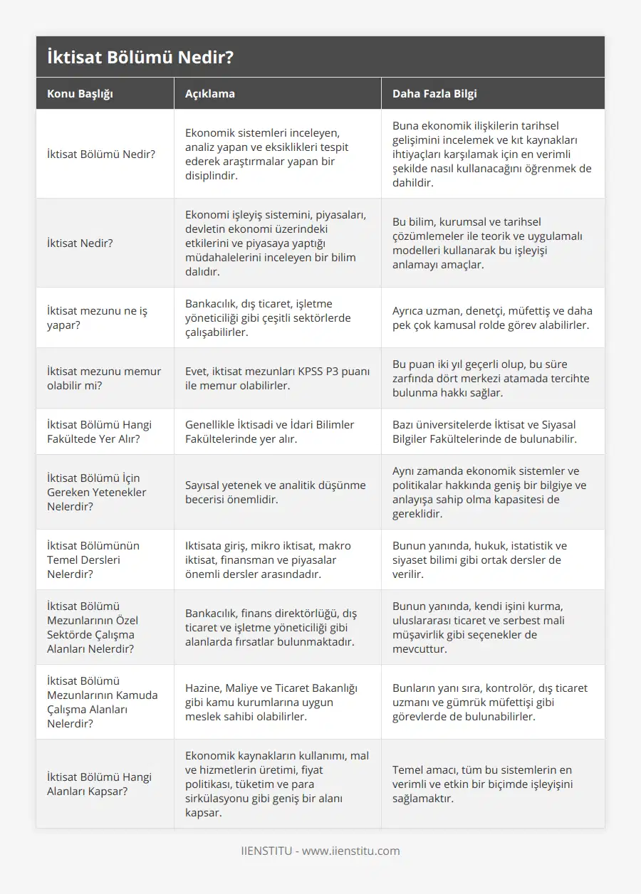 İktisat Bölümü Nedir?, Ekonomik sistemleri inceleyen, analiz yapan ve eksiklikleri tespit ederek araştırmalar yapan bir disiplindir, Buna ekonomik ilişkilerin tarihsel gelişimini incelemek ve kıt kaynakları ihtiyaçları karşılamak için en verimli şekilde nasıl kullanacağını öğrenmek de dahildir, İktisat Nedir?, Ekonomi işleyiş sistemini, piyasaları, devletin ekonomi üzerindeki etkilerini ve piyasaya yaptığı müdahalelerini inceleyen bir bilim dalıdır, Bu bilim, kurumsal ve tarihsel çözümlemeler ile teorik ve uygulamalı modelleri kullanarak bu işleyişi anlamayı amaçlar, İktisat mezunu ne iş yapar?, Bankacılık, dış ticaret, işletme yöneticiliği gibi çeşitli sektörlerde çalışabilirler, Ayrıca uzman, denetçi, müfettiş ve daha pek çok kamusal rolde görev alabilirler, İktisat mezunu memur olabilir mi?, Evet, iktisat mezunları KPSS P3 puanı ile memur olabilirler, Bu puan iki yıl geçerli olup, bu süre zarfında dört merkezi atamada tercihte bulunma hakkı sağlar, İktisat Bölümü Hangi Fakültede Yer Alır?, Genellikle İktisadi ve İdari Bilimler Fakültelerinde yer alır, Bazı üniversitelerde İktisat ve Siyasal Bilgiler Fakültelerinde de bulunabilir, İktisat Bölümü İçin Gereken Yetenekler Nelerdir?, Sayısal yetenek ve analitik düşünme becerisi önemlidir, Aynı zamanda ekonomik sistemler ve politikalar hakkında geniş bir bilgiye ve anlayışa sahip olma kapasitesi de gereklidir, İktisat Bölümünün Temel Dersleri Nelerdir?, Iktisata giriş, mikro iktisat, makro iktisat, finansman ve piyasalar önemli dersler arasındadır, Bunun yanında, hukuk, istatistik ve siyaset bilimi gibi ortak dersler de verilir, İktisat Bölümü Mezunlarının Özel Sektörde Çalışma Alanları Nelerdir?, Bankacılık, finans direktörlüğü, dış ticaret ve işletme yöneticiliği gibi alanlarda fırsatlar bulunmaktadır, Bunun yanında, kendi işini kurma, uluslararası ticaret ve serbest mali müşavirlik gibi seçenekler de mevcuttur, İktisat Bölümü Mezunlarının Kamuda Çalışma Alanları Nelerdir?, Hazine, Maliye ve Ticaret Bakanlığı gibi kamu kurumlarına uygun meslek sahibi olabilirler, Bunların yanı sıra, kontrolör, dış ticaret uzmanı ve gümrük müfettişi gibi görevlerde de bulunabilirler, İktisat Bölümü Hangi Alanları Kapsar?, Ekonomik kaynakların kullanımı, mal ve hizmetlerin üretimi, fiyat politikası, tüketim ve para sirkülasyonu gibi geniş bir alanı kapsar, Temel amacı, tüm bu sistemlerin en verimli ve etkin bir biçimde işleyişini sağlamaktır