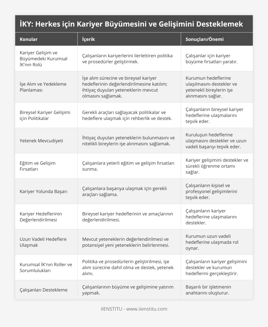 Kariyer Gelişim ve Büyümedeki Kurumsal İK'nın Rolü, Çalışanların kariyerlerini ilerlettiren politika ve prosedürler geliştirmek, Çalışanlar için kariyer büyüme fırsatları yaratır, İşe Alım ve Yedekleme Planlaması, İşe alım sürecine ve bireysel kariyer hedeflerinin değerlendirilmesine katılım; ihtiyaç duyulan yeteneklerin mevcut olmasını sağlamak, Kurumun hedeflerine ulaşılmasını destekler ve yetenekli bireylerin işe alınmasını sağlar, Bireysel Kariyer Gelişimi için Politikalar, Gerekli araçları sağlayacak politikalar ve hedeflere ulaşmak için rehberlik ve destek, Çalışanların bireysel kariyer hedeflerine ulaşmalarını teşvik eder, Yetenek Mevcudiyeti, İhtiyaç duyulan yeteneklerin bulunmasını ve nitelikli bireylerin işe alınmasını sağlamak, Kuruluşun hedeflerine ulaşmasını destekler ve uzun vadeli başarıyı teşvik eder, Eğitim ve Gelişim Fırsatları, Çalışanlara yeterli eğitim ve gelişim fırsatları sunma, Kariyer gelişimini destekler ve sürekli öğrenme ortamı sağlar, Kariyer Yolunda Başarı, Çalışanlara başarıya ulaşmak için gerekli araçları sağlama, Çalışanların kişisel ve profesyonel gelişimlerini teşvik eder, Kariyer Hedeflerinin Değerlendirilmesi, Bireysel kariyer hedeflerinin ve amaçlarının değerlendirilmesi, Çalışanların kariyer hedeflerine ulaşmalarını destekler, Uzun Vadeli Hedeflere Ulaşmak, Mevcut yeteneklerin değerlendirilmesi ve potansiyel yeni yeteneklerin belirlenmesi, Kurumun uzun vadeli hedeflerine ulaşmada rol oynar, Kurumsal İK'nın Roller ve Sorumlulukları, Politika ve prosedürlerin geliştirilmesi, işe alım sürecine dahil olma ve destek, yetenek alımı, Çalışanların kariyer gelişimini destekler ve kurumun hedeflerini gerçekleştirir, Çalışanları Destekleme, Çalışanlarının büyüme ve gelişimine yatırım yapmak, Başarılı bir işletmenin anahtarını oluşturur