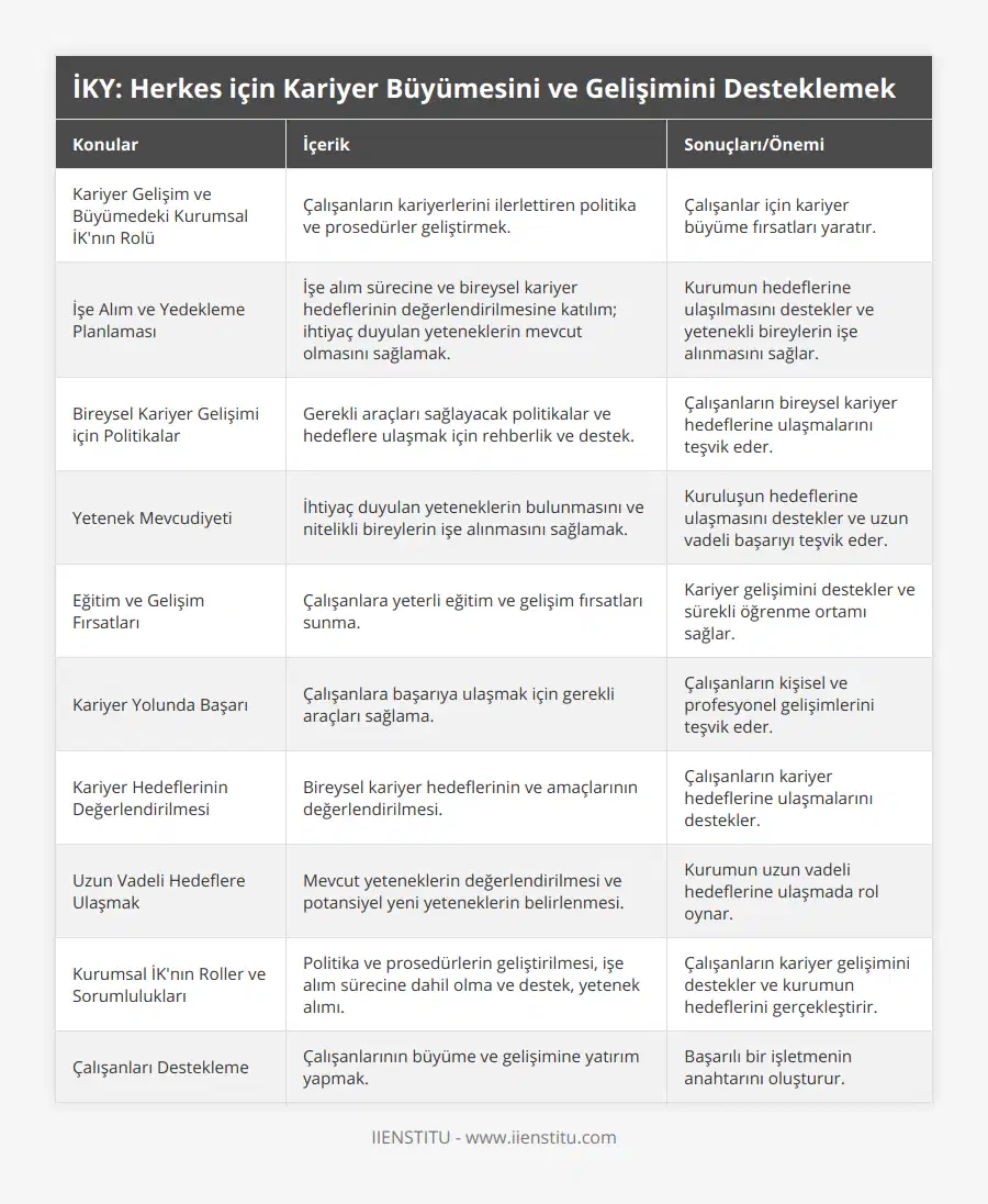 Kariyer Gelişim ve Büyümedeki Kurumsal İK'nın Rolü, Çalışanların kariyerlerini ilerlettiren politika ve prosedürler geliştirmek, Çalışanlar için kariyer büyüme fırsatları yaratır, İşe Alım ve Yedekleme Planlaması, İşe alım sürecine ve bireysel kariyer hedeflerinin değerlendirilmesine katılım; ihtiyaç duyulan yeteneklerin mevcut olmasını sağlamak, Kurumun hedeflerine ulaşılmasını destekler ve yetenekli bireylerin işe alınmasını sağlar, Bireysel Kariyer Gelişimi için Politikalar, Gerekli araçları sağlayacak politikalar ve hedeflere ulaşmak için rehberlik ve destek, Çalışanların bireysel kariyer hedeflerine ulaşmalarını teşvik eder, Yetenek Mevcudiyeti, İhtiyaç duyulan yeteneklerin bulunmasını ve nitelikli bireylerin işe alınmasını sağlamak, Kuruluşun hedeflerine ulaşmasını destekler ve uzun vadeli başarıyı teşvik eder, Eğitim ve Gelişim Fırsatları, Çalışanlara yeterli eğitim ve gelişim fırsatları sunma, Kariyer gelişimini destekler ve sürekli öğrenme ortamı sağlar, Kariyer Yolunda Başarı, Çalışanlara başarıya ulaşmak için gerekli araçları sağlama, Çalışanların kişisel ve profesyonel gelişimlerini teşvik eder, Kariyer Hedeflerinin Değerlendirilmesi, Bireysel kariyer hedeflerinin ve amaçlarının değerlendirilmesi, Çalışanların kariyer hedeflerine ulaşmalarını destekler, Uzun Vadeli Hedeflere Ulaşmak, Mevcut yeteneklerin değerlendirilmesi ve potansiyel yeni yeteneklerin belirlenmesi, Kurumun uzun vadeli hedeflerine ulaşmada rol oynar, Kurumsal İK'nın Roller ve Sorumlulukları, Politika ve prosedürlerin geliştirilmesi, işe alım sürecine dahil olma ve destek, yetenek alımı, Çalışanların kariyer gelişimini destekler ve kurumun hedeflerini gerçekleştirir, Çalışanları Destekleme, Çalışanlarının büyüme ve gelişimine yatırım yapmak, Başarılı bir işletmenin anahtarını oluşturur