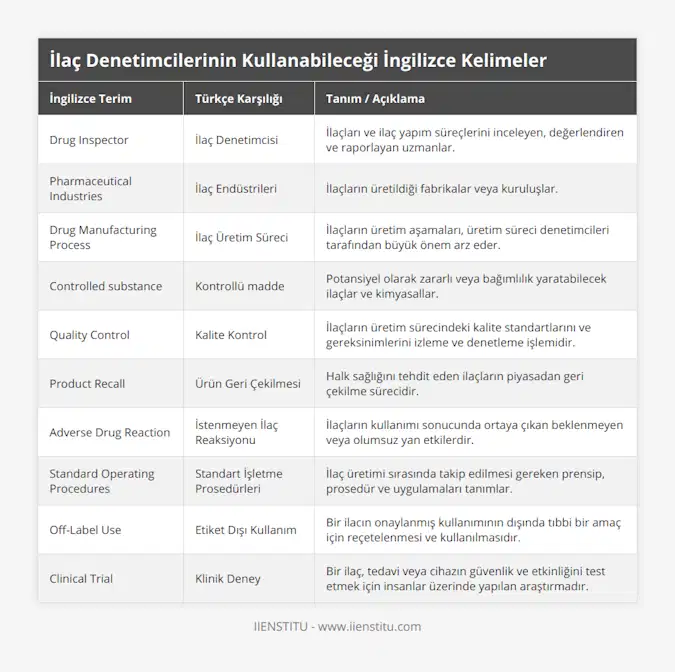 Drug Inspector, İlaç Denetimcisi, İlaçları ve ilaç yapım süreçlerini inceleyen, değerlendiren ve raporlayan uzmanlar, Pharmaceutical Industries, İlaç Endüstrileri, İlaçların üretildiği fabrikalar veya kuruluşlar, Drug Manufacturing Process, İlaç Üretim Süreci, İlaçların üretim aşamaları, üretim süreci denetimcileri tarafından büyük önem arz eder, Controlled substance, Kontrollü madde, Potansiyel olarak zararlı veya bağımlılık yaratabilecek ilaçlar ve kimyasallar, Quality Control, Kalite Kontrol, İlaçların üretim sürecindeki kalite standartlarını ve gereksinimlerini izleme ve denetleme işlemidir, Product Recall, Ürün Geri Çekilmesi, Halk sağlığını tehdit eden ilaçların piyasadan geri çekilme sürecidir, Adverse Drug Reaction, İstenmeyen İlaç Reaksiyonu, İlaçların kullanımı sonucunda ortaya çıkan beklenmeyen veya olumsuz yan etkilerdir, Standard Operating Procedures, Standart İşletme Prosedürleri, İlaç üretimi sırasında takip edilmesi gereken prensip, prosedür ve uygulamaları tanımlar, Off-Label Use, Etiket Dışı Kullanım, Bir ilacın onaylanmış kullanımının dışında tıbbi bir amaç için reçetelenmesi ve kullanılmasıdır, Clinical Trial, Klinik Deney, Bir ilaç, tedavi veya cihazın güvenlik ve etkinliğini test etmek için insanlar üzerinde yapılan araştırmadır