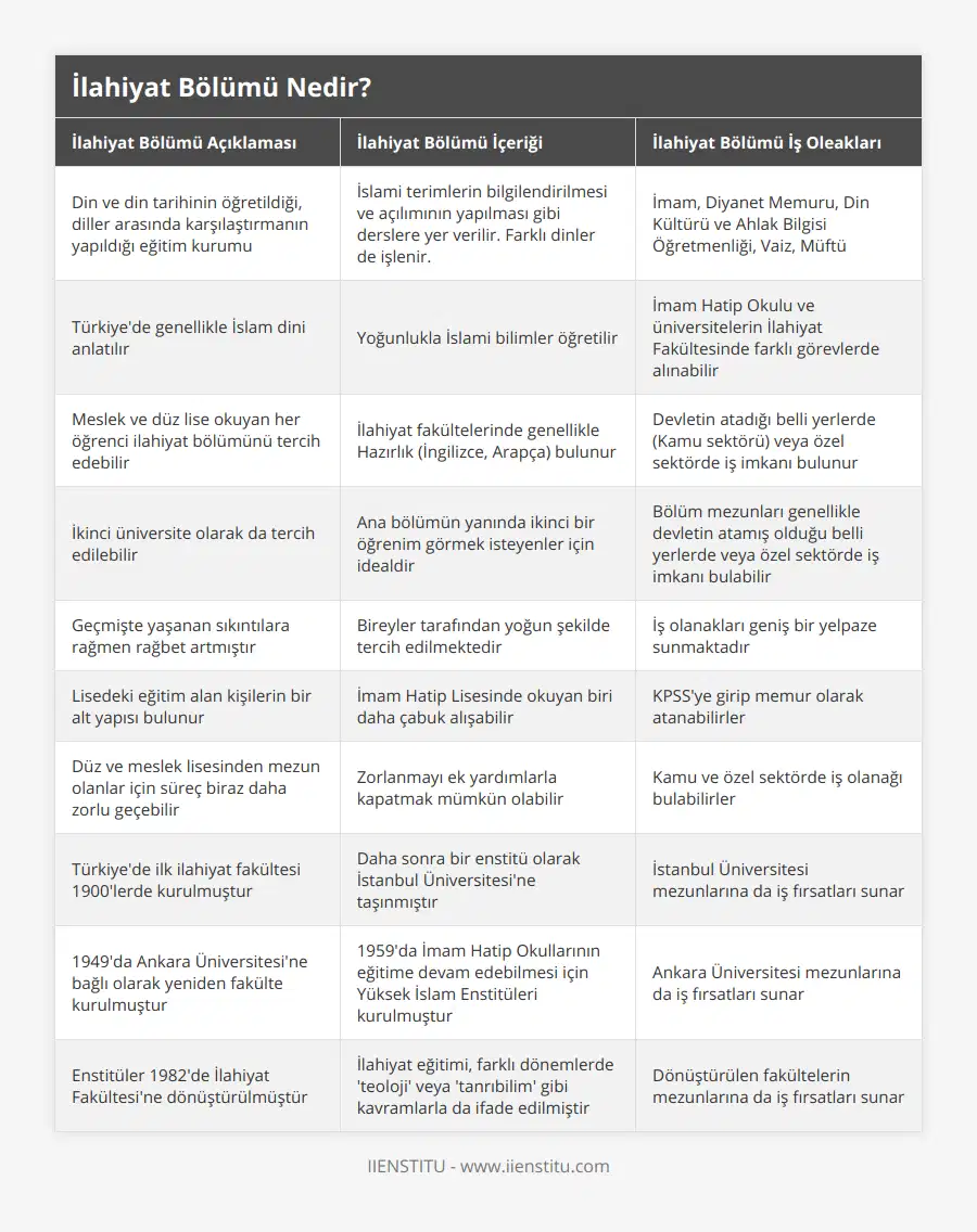 Din ve din tarihinin öğretildiği, diller arasında karşılaştırmanın yapıldığı eğitim kurumu, İslami terimlerin bilgilendirilmesi ve açılımının yapılması gibi derslere yer verilir Farklı dinler de işlenir, İmam, Diyanet Memuru, Din Kültürü ve Ahlak Bilgisi Öğretmenliği, Vaiz, Müftü, Türkiye'de genellikle İslam dini anlatılır, Yoğunlukla İslami bilimler öğretilir, İmam Hatip Okulu ve üniversitelerin İlahiyat Fakültesinde farklı görevlerde alınabilir, Meslek ve düz lise okuyan her öğrenci ilahiyat bölümünü tercih edebilir, İlahiyat fakültelerinde genellikle Hazırlık (İngilizce, Arapça) bulunur, Devletin atadığı belli yerlerde (Kamu sektörü) veya özel sektörde iş imkanı bulunur, İkinci üniversite olarak da tercih edilebilir, Ana bölümün yanında ikinci bir öğrenim görmek isteyenler için idealdir, Bölüm mezunları genellikle devletin atamış olduğu belli yerlerde veya özel sektörde iş imkanı bulabilir, Geçmişte yaşanan sıkıntılara rağmen rağbet artmıştır, Bireyler tarafından yoğun şekilde tercih edilmektedir, İş olanakları geniş bir yelpaze sunmaktadır, Lisedeki eğitim alan kişilerin bir alt yapısı bulunur, İmam Hatip Lisesinde okuyan biri daha çabuk alışabilir, KPSS'ye girip memur olarak atanabilirler, Düz ve meslek lisesinden mezun olanlar için süreç biraz daha zorlu geçebilir, Zorlanmayı ek yardımlarla kapatmak mümkün olabilir, Kamu ve özel sektörde iş olanağı bulabilirler, Türkiye'de ilk ilahiyat fakültesi 1900'lerde kurulmuştur, Daha sonra bir enstitü olarak İstanbul Üniversitesi'ne taşınmıştır, İstanbul Üniversitesi mezunlarına da iş fırsatları sunar, 1949'da Ankara Üniversitesi'ne bağlı olarak yeniden fakülte kurulmuştur, 1959'da İmam Hatip Okullarının eğitime devam edebilmesi için Yüksek İslam Enstitüleri kurulmuştur, Ankara Üniversitesi mezunlarına da iş fırsatları sunar, Enstitüler 1982'de İlahiyat Fakültesi'ne dönüştürülmüştür, İlahiyat eğitimi, farklı dönemlerde 'teoloji' veya 'tanrıbilim' gibi kavramlarla da ifade edilmiştir, Dönüştürülen fakültelerin mezunlarına da iş fırsatları sunar