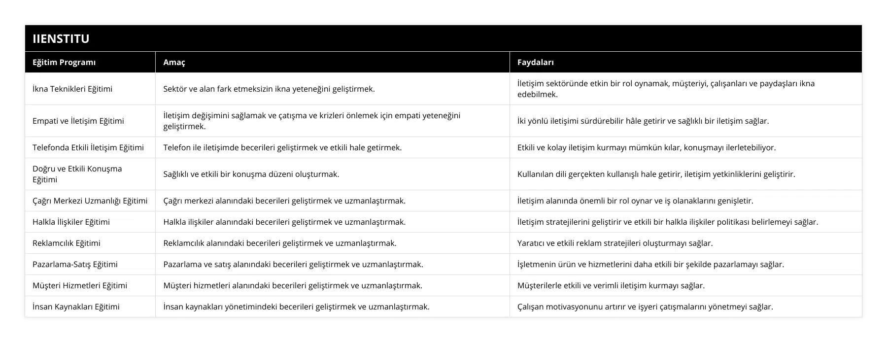 İkna Teknikleri Eğitimi, Sektör ve alan fark etmeksizin ikna yeteneğini geliştirmek, İletişim sektöründe etkin bir rol oynamak, müşteriyi, çalışanları ve paydaşları ikna edebilmek, Empati ve İletişim Eğitimi, İletişim değişimini sağlamak ve çatışma ve krizleri önlemek için empati yeteneğini geliştirmek, İki yönlü iletişimi sürdürebilir hâle getirir ve sağlıklı bir iletişim sağlar, Telefonda Etkili İletişim Eğitimi, Telefon ile iletişimde becerileri geliştirmek ve etkili hale getirmek, Etkili ve kolay iletişim kurmayı mümkün kılar, konuşmayı ilerletebiliyor, Doğru ve Etkili Konuşma Eğitimi, Sağlıklı ve etkili bir konuşma düzeni oluşturmak, Kullanılan dili gerçekten kullanışlı hale getirir, iletişim yetkinliklerini geliştirir, Çağrı Merkezi Uzmanlığı Eğitimi, Çağrı merkezi alanındaki becerileri geliştirmek ve uzmanlaştırmak, İletişim alanında önemli bir rol oynar ve iş olanaklarını genişletir, Halkla İlişkiler Eğitimi, Halkla ilişkiler alanındaki becerileri geliştirmek ve uzmanlaştırmak, İletişim stratejilerini geliştirir ve etkili bir halkla ilişkiler politikası belirlemeyi sağlar, Reklamcılık Eğitimi, Reklamcılık alanındaki becerileri geliştirmek ve uzmanlaştırmak, Yaratıcı ve etkili reklam stratejileri oluşturmayı sağlar, Pazarlama-Satış Eğitimi, Pazarlama ve satış alanındaki becerileri geliştirmek ve uzmanlaştırmak, İşletmenin ürün ve hizmetlerini daha etkili bir şekilde pazarlamayı sağlar, Müşteri Hizmetleri Eğitimi, Müşteri hizmetleri alanındaki becerileri geliştirmek ve uzmanlaştırmak, Müşterilerle etkili ve verimli iletişim kurmayı sağlar, İnsan Kaynakları Eğitimi, İnsan kaynakları yönetimindeki becerileri geliştirmek ve uzmanlaştırmak, Çalışan motivasyonunu artırır ve işyeri çatışmalarını yönetmeyi sağlar