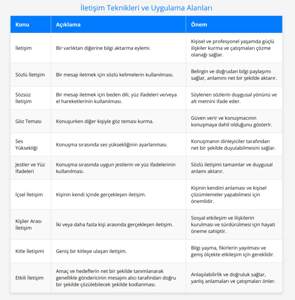 İletişim Beceri İster