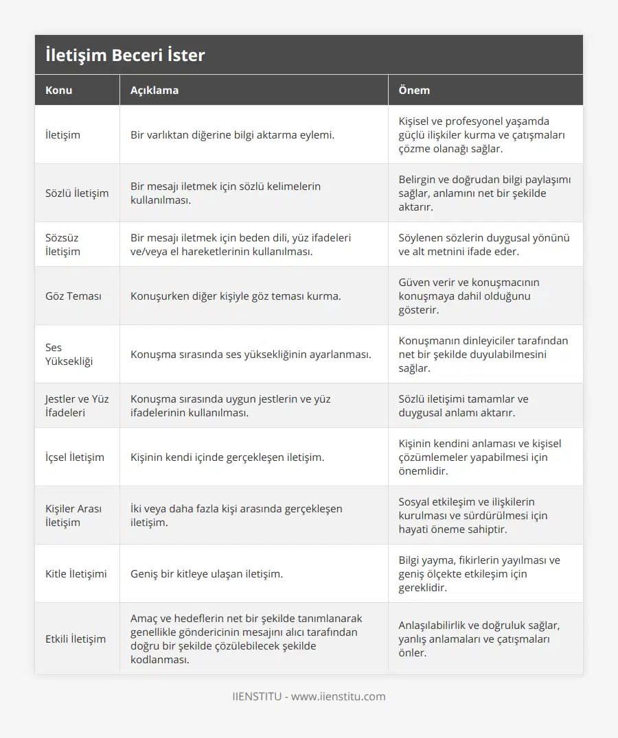 İletişim, Bir varlıktan diğerine bilgi aktarma eylemi, Kişisel ve profesyonel yaşamda güçlü ilişkiler kurma ve çatışmaları çözme olanağı sağlar, Sözlü İletişim, Bir mesajı iletmek için sözlü kelimelerin kullanılması, Belirgin ve doğrudan bilgi paylaşımı sağlar, anlamını net bir şekilde aktarır, Sözsüz İletişim, Bir mesajı iletmek için beden dili, yüz ifadeleri ve/veya el hareketlerinin kullanılması, Söylenen sözlerin duygusal yönünü ve alt metnini ifade eder, Göz Teması, Konuşurken diğer kişiyle göz teması kurma, Güven verir ve konuşmacının konuşmaya dahil olduğunu gösterir, Ses Yüksekliği, Konuşma sırasında ses yüksekliğinin ayarlanması, Konuşmanın dinleyiciler tarafından net bir şekilde duyulabilmesini sağlar, Jestler ve Yüz İfadeleri, Konuşma sırasında uygun jestlerin ve yüz ifadelerinin kullanılması, Sözlü iletişimi tamamlar ve duygusal anlamı aktarır, İçsel İletişim, Kişinin kendi içinde gerçekleşen iletişim, Kişinin kendini anlaması ve kişisel çözümlemeler yapabilmesi için önemlidir, Kişiler Arası İletişim, İki veya daha fazla kişi arasında gerçekleşen iletişim, Sosyal etkileşim ve ilişkilerin kurulması ve sürdürülmesi için hayati öneme sahiptir, Kitle İletişimi, Geniş bir kitleye ulaşan iletişim, Bilgi yayma, fikirlerin yayılması ve geniş ölçekte etkileşim için gereklidir, Etkili İletişim, Amaç ve hedeflerin net bir şekilde tanımlanarak genellikle göndericinin mesajını alıcı tarafından doğru bir şekilde çözülebilecek şekilde kodlanması, Anlaşılabilirlik ve doğruluk sağlar, yanlış anlamaları ve çatışmaları önler