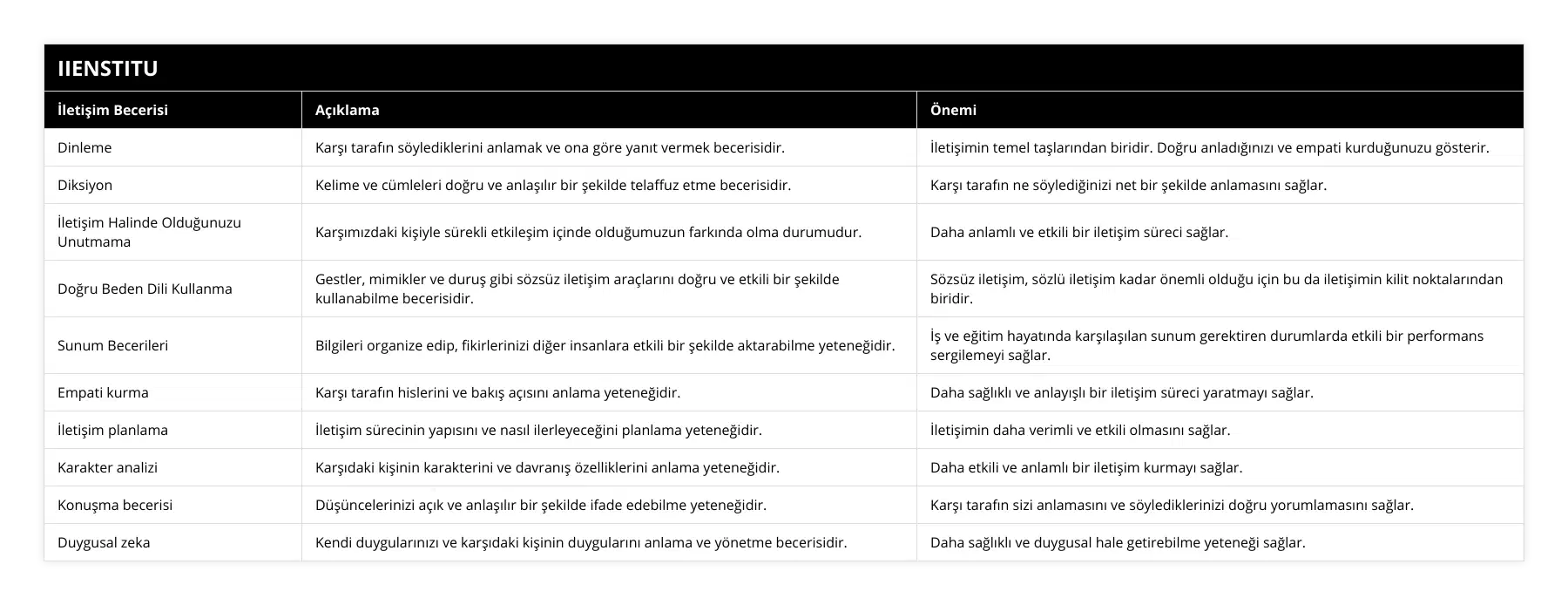 Dinleme, Karşı tarafın söylediklerini anlamak ve ona göre yanıt vermek becerisidir, İletişimin temel taşlarından biridir Doğru anladığınızı ve empati kurduğunuzu gösterir, Diksiyon, Kelime ve cümleleri doğru ve anlaşılır bir şekilde telaffuz etme becerisidir, Karşı tarafın ne söylediğinizi net bir şekilde anlamasını sağlar, İletişim Halinde Olduğunuzu Unutmama, Karşımızdaki kişiyle sürekli etkileşim içinde olduğumuzun farkında olma durumudur, Daha anlamlı ve etkili bir iletişim süreci sağlar, Doğru Beden Dili Kullanma, Gestler, mimikler ve duruş gibi sözsüz iletişim araçlarını doğru ve etkili bir şekilde kullanabilme becerisidir, Sözsüz iletişim, sözlü iletişim kadar önemli olduğu için bu da iletişimin kilit noktalarından biridir, Sunum Becerileri, Bilgileri organize edip, fikirlerinizi diğer insanlara etkili bir şekilde aktarabilme yeteneğidir, İş ve eğitim hayatında karşılaşılan sunum gerektiren durumlarda etkili bir performans sergilemeyi sağlar, Empati kurma, Karşı tarafın hislerini ve bakış açısını anlama yeteneğidir, Daha sağlıklı ve anlayışlı bir iletişim süreci yaratmayı sağlar, İletişim planlama, İletişim sürecinin yapısını ve nasıl ilerleyeceğini planlama yeteneğidir, İletişimin daha verimli ve etkili olmasını sağlar, Karakter analizi, Karşıdaki kişinin karakterini ve davranış özelliklerini anlama yeteneğidir, Daha etkili ve anlamlı bir iletişim kurmayı sağlar, Konuşma becerisi, Düşüncelerinizi açık ve anlaşılır bir şekilde ifade edebilme yeteneğidir, Karşı tarafın sizi anlamasını ve söylediklerinizi doğru yorumlamasını sağlar, Duygusal zeka, Kendi duygularınızı ve karşıdaki kişinin duygularını anlama ve yönetme becerisidir, Daha sağlıklı ve duygusal hale getirebilme yeteneği sağlar