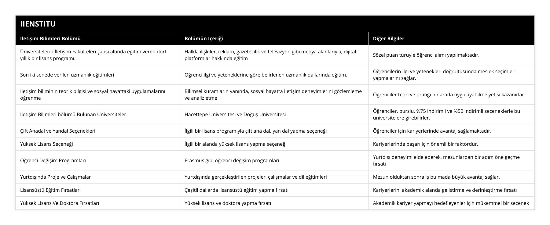 Üniversitelerin İletişim Fakülteleri çatısı altında eğitim veren dört yıllık bir lisans programı, Halkla ilişkiler, reklam, gazetecilik ve televizyon gibi medya alanlarıyla, dijital platformlar hakkında eğitim, Sözel puan türüyle öğrenci alımı yapılmaktadır, Son iki senede verilen uzmanlık eğitimleri, Öğrenci ilgi ve yeteneklerine göre belirlenen uzmanlık dallarında eğitim, Öğrencilerin ilgi ve yetenekleri doğrultusunda meslek seçimleri yapmalarını sağlar, İletişim biliminin teorik bilgisi ve sosyal hayattaki uygulamalarını öğrenme, Bilimsel kuramların yanında, sosyal hayatta iletişim deneyimlerini gözlemleme ve analiz etme, Öğrenciler teori ve pratiği bir arada uygulayabilme yetisi kazanırlar, İletişim Bilimleri bölümü Bulunan Üniversiteler, Hacettepe Üniversitesi ve Doğuş Üniversitesi, Öğrenciler, burslu, %75 indirimli ve %50 indirimli seçeneklerle bu üniversitelere girebilirler, Çift Anadal ve Yandal Seçenekleri, İlgili bir lisans programıyla çift ana dal, yan dal yapma seçeneği, Öğrenciler için kariyerlerinde avantaj sağlamaktadır, Yüksek Lisans Seçeneği, İlgili bir alanda yüksek lisans yapma seçeneği, Kariyerlerinde başarı için önemli bir faktördür, Öğrenci Değişim Programları, Erasmus gibi öğrenci değişim programları, Yurtdışı deneyimi elde ederek, mezunlardan bir adım öne geçme fırsatı, Yurtdışında Proje ve Çalışmalar, Yurtdışında gerçekleştirilen projeler, çalışmalar ve dil eğitimleri, Mezun olduktan sonra iş bulmada büyük avantaj sağlar, Lisansüstü Eğitim Fırsatları, Çeşitli dallarda lisansüstü eğitim yapma fırsatı, Kariyerlerini akademik alanda geliştirme ve derinleştirme fırsatı, Yüksek Lisans Ve Doktora Fırsatları, Yüksek lisans ve doktora yapma fırsatı, Akademik kariyer yapmayı hedefleyenler için mükemmel bir seçenek