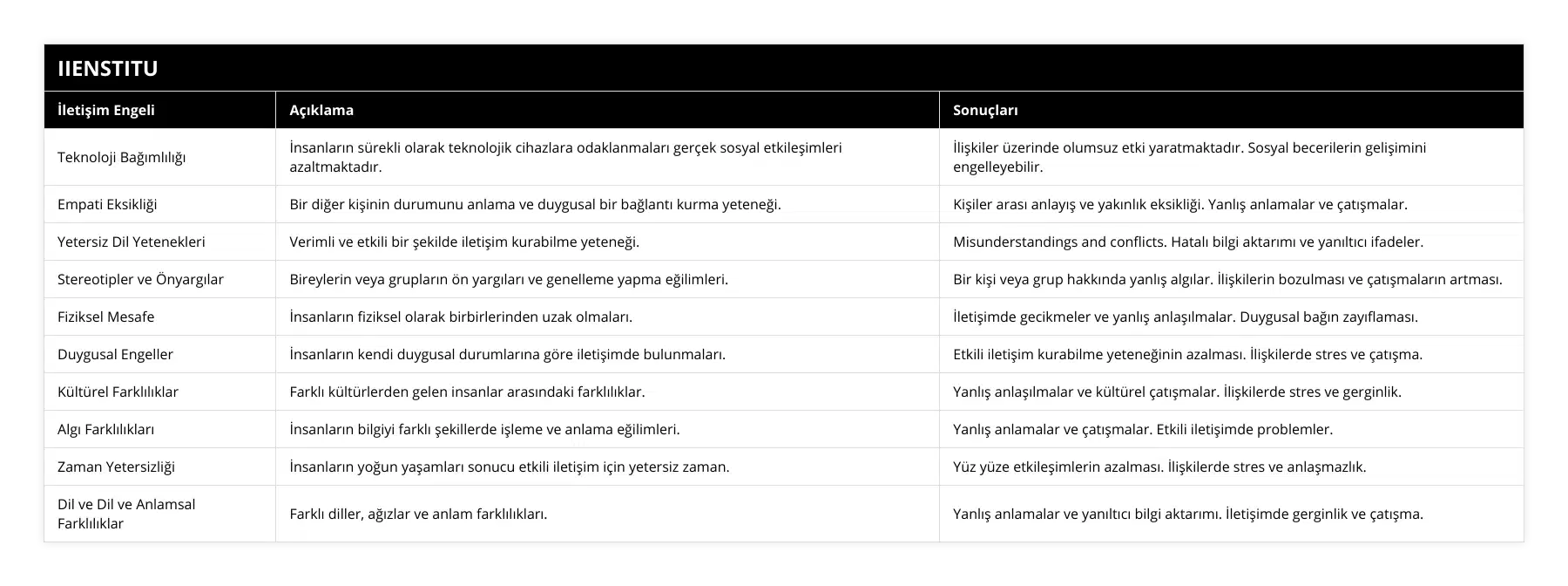 Teknoloji Bağımlılığı, İnsanların sürekli olarak teknolojik cihazlara odaklanmaları gerçek sosyal etkileşimleri azaltmaktadır, İlişkiler üzerinde olumsuz etki yaratmaktadır Sosyal becerilerin gelişimini engelleyebilir, Empati Eksikliği, Bir diğer kişinin durumunu anlama ve duygusal bir bağlantı kurma yeteneği, Kişiler arası anlayış ve yakınlık eksikliği Yanlış anlamalar ve çatışmalar, Yetersiz Dil Yetenekleri, Verimli ve etkili bir şekilde iletişim kurabilme yeteneği, Misunderstandings and conflicts Hatalı bilgi aktarımı ve yanıltıcı ifadeler, Stereotipler ve Önyargılar, Bireylerin veya grupların ön yargıları ve genelleme yapma eğilimleri, Bir kişi veya grup hakkında yanlış algılar İlişkilerin bozulması ve çatışmaların artması, Fiziksel Mesafe, İnsanların fiziksel olarak birbirlerinden uzak olmaları, İletişimde gecikmeler ve yanlış anlaşılmalar Duygusal bağın zayıflaması, Duygusal Engeller, İnsanların kendi duygusal durumlarına göre iletişimde bulunmaları, Etkili iletişim kurabilme yeteneğinin azalması İlişkilerde stres ve çatışma, Kültürel Farklılıklar, Farklı kültürlerden gelen insanlar arasındaki farklılıklar, Yanlış anlaşılmalar ve kültürel çatışmalar İlişkilerde stres ve gerginlik, Algı Farklılıkları, İnsanların bilgiyi farklı şekillerde işleme ve anlama eğilimleri, Yanlış anlamalar ve çatışmalar Etkili iletişimde problemler, Zaman Yetersizliği, İnsanların yoğun yaşamları sonucu etkili iletişim için yetersiz zaman, Yüz yüze etkileşimlerin azalması İlişkilerde stres ve anlaşmazlık, Dil ve Dil ve Anlamsal Farklılıklar, Farklı diller, ağızlar ve anlam farklılıkları, Yanlış anlamalar ve yanıltıcı bilgi aktarımı İletişimde gerginlik ve çatışma
