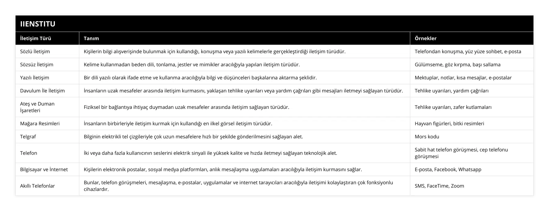 Sözlü İletişim, Kişilerin bilgi alışverişinde bulunmak için kullandığı, konuşma veya yazılı kelimelerle gerçekleştirdiği iletişim türüdür, Telefondan konuşma, yüz yüze sohbet, e-posta, Sözsüz İletişim, Kelime kullanmadan beden dili, tonlama, jestler ve mimikler aracılığıyla yapılan iletişim türüdür, Gülümseme, göz kırpma, başı sallama, Yazılı İletişim, Bir dili yazılı olarak ifade etme ve kullanma aracılığıyla bilgi ve düşünceleri başkalarına aktarma şeklidir, Mektuplar, notlar, kısa mesajlar, e-postalar, Davulum İle İletişim, İnsanların uzak mesafeler arasında iletişim kurmasını, yaklaşan tehlike uyarıları veya yardım çağrıları gibi mesajları iletmeyi sağlayan türüdür, Tehlike uyarıları, yardım çağrıları, Ateş ve Duman İşaretleri, Fiziksel bir bağlantıya ihtiyaç duymadan uzak mesafeler arasında iletişim sağlayan türüdür, Tehlike uyarıları, zafer kutlamaları, Mağara Resimleri, İnsanların birbirleriyle iletişim kurmak için kullandığı en ilkel görsel iletişim türüdür, Hayvan figürleri, bitki resimleri, Telgraf, Bilginin elektrikli tel çizgileriyle çok uzun mesafelere hızlı bir şekilde gönderilmesini sağlayan alet, Mors kodu, Telefon, İki veya daha fazla kullanıcının seslerini elektrik sinyali ile yüksek kalite ve hızda iletmeyi sağlayan teknolojik alet, Sabit hat telefon görüşmesi, cep telefonu görüşmesi, Bilgisayar ve İnternet, Kişilerin elektronik postalar, sosyal medya platformları, anlık mesajlaşma uygulamaları aracılığıyla iletişim kurmasını sağlar, E-posta, Facebook, Whatsapp, Akıllı Telefonlar, Bunlar, telefon görüşmeleri, mesajlaşma, e-postalar, uygulamalar ve internet tarayıcıları aracılığıyla iletişimi kolaylaştıran çok fonksiyonlu cihazlardır, SMS, FaceTime, Zoom