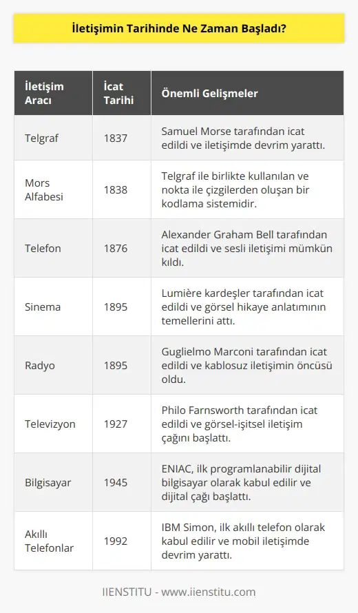 Telgrafın bulunmasıyla iletişimde yeni bir dönem başladı. Bunların peşi sıra k olarak mors alfabesi, telefon, sinema, radyo, televizyon, bilgisayar ve akıllı telefonlar geldi.