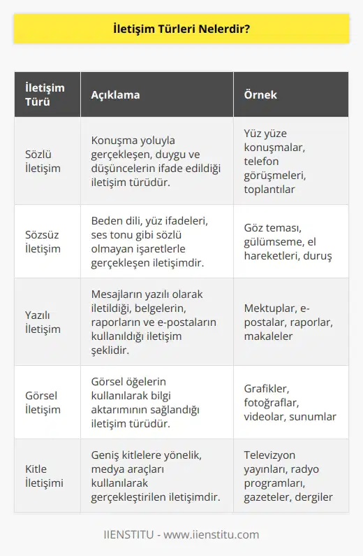 İletişimin kendi içinde türleri vardır. , ve sözsüz iletişim.