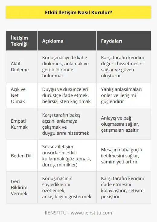 kurmanın en önemli yolu tabi ki dinlemeyi bilmektir. Bir konuşma sırasında karşı tarafa saygı göstermemek çok kaba olmakla beraber iki taraf içinde etkili bir iletişime olanak sağlamaz.