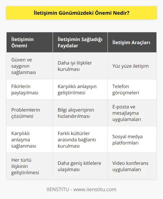 Günümüzde her geçen gün daha da artmaktadır. İletişim, insanlar arasında güven ve saygının sağlanması, fikirlerin paylaşılması, problemlerin çözülmesi ve karşılıklı anlaşma sağlanması gibi çok önemli roller oynar. İletişim, her türlü ilişkiyi sağlamak ve geliştirmek için çok önemlidir. Ayrıca, herhangi bir konuda fikirlerin paylaşılması ve bireyler arasında karşılıklı anlaşma sağlanması da iletişimin önemli bir parçasıdır. Teknoloji sayesinde, günümüzde daha kolay ve hızlı bir biçimde iletişim kurabilmemiz mümkün hale geldi. İnternet, mobil cihazlar ve sosyal medya gibi iletişim araçları sayesinde, insanlar çevresindeki kişilerle ve dünyanın dört bir yanındaki insanlarla iletişim kurabiliyor. Bu araçlar, daha hızlı bilgi alışverişi sağlamak ve daha iyi iletişim kurmak için kullanılabilir.
