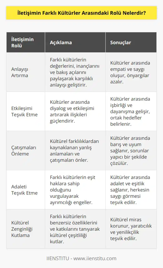 İletişim, farklı kültürler arasında anlaşılmayı, anlaşılmayı ve ilişkileri geliştirmeyi sağlar. İletişim aracılığıyla, farklı kültürler arasındaki etkileşimleri artırır ve kültürler arasında farklı algılar, değerler ve inançların karşılıklı olarak anlaşılmasını sağlar. Ayrıca, iletişim, kültürler arasında ilişkileri köprüler, kültürler arasındaki çatışmaları önler ve farklı kültürler arasında adaletin sağlanmasını teşvik eder.
