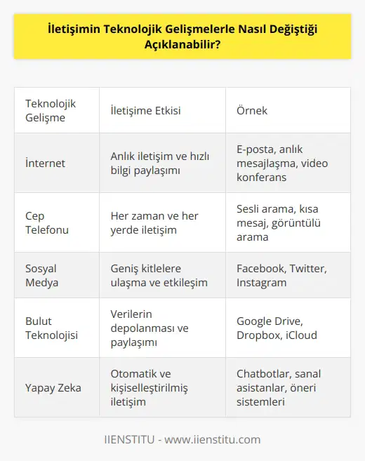 Teknolojik gelişmeler, iletişimi büyük ölçüde değiştirdi. İletişim, artık daha hızlı, daha kolay ve daha ucuz bir şekilde sağlanabiliyor. İnternet, cep telefonu ve diğer teknolojiler, kişilerin ve grupların anında iletişim kurmasına ve bilgiyi hızla paylaşmasına olanak sağladı.  Diğer teknolojilerin yanı sıra, sosyal medya, iletişimin nasıl değiştiğini belirleyen diğer önemli bir faktördür. Artık insanlar, arkadaşlarını, ailelerini veya meslektaşlarını sosyal medya aracılığıyla rahatlıkla iletişime geçebiliyor. Sosyal medya, günümüzde birçok insanın haberleri, düşünceleri, fikirleri ve bağlantıları paylaşmasına ve diğerleriyle iletişim kurmasına olanak tanıyor.  Teknolojinin gelişmesi, kişilerin birbiriyle iletişim kurmalarını ve bilgi paylaşmalarını kolaylaştırdı. Artık insanlar arası iletişim, nerede olursa olsun, ne zaman olursa olsun yapılabiliyor. Teknolojinin gelişimi, insanların iletişim kurmalarını ve bilgi paylaşmalarını kolaylaştırdı.