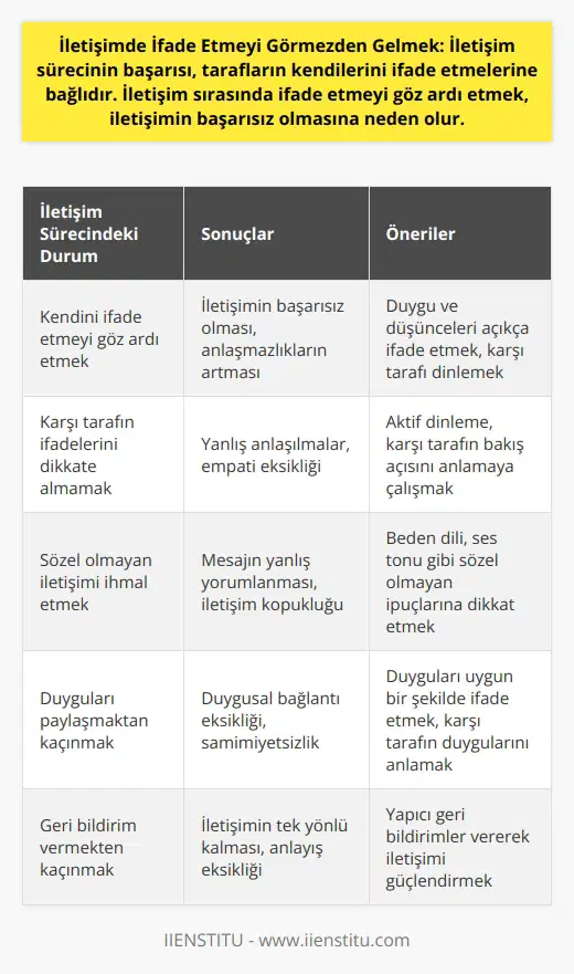Bu durum, taraflar arasındaki anlaşmazlıkların artmasına ve her iki tarafın da kendini anlatamamasına neden olur. Bu nedenle, iletişimde ifade etmeyi göz ardı etmek, her ikisi için de sonuçları olumsuz olabilecek bir durumdur.